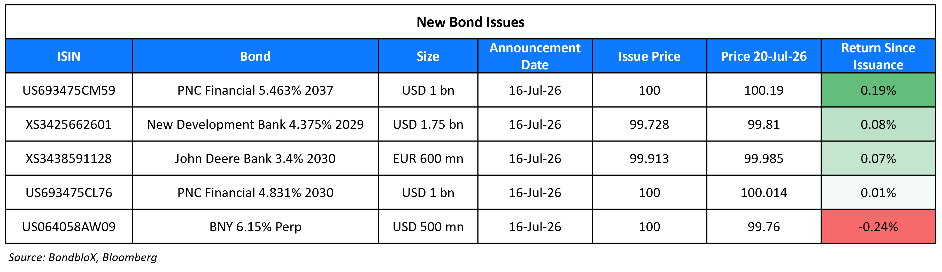 New Bond Issues 20 Jul 26