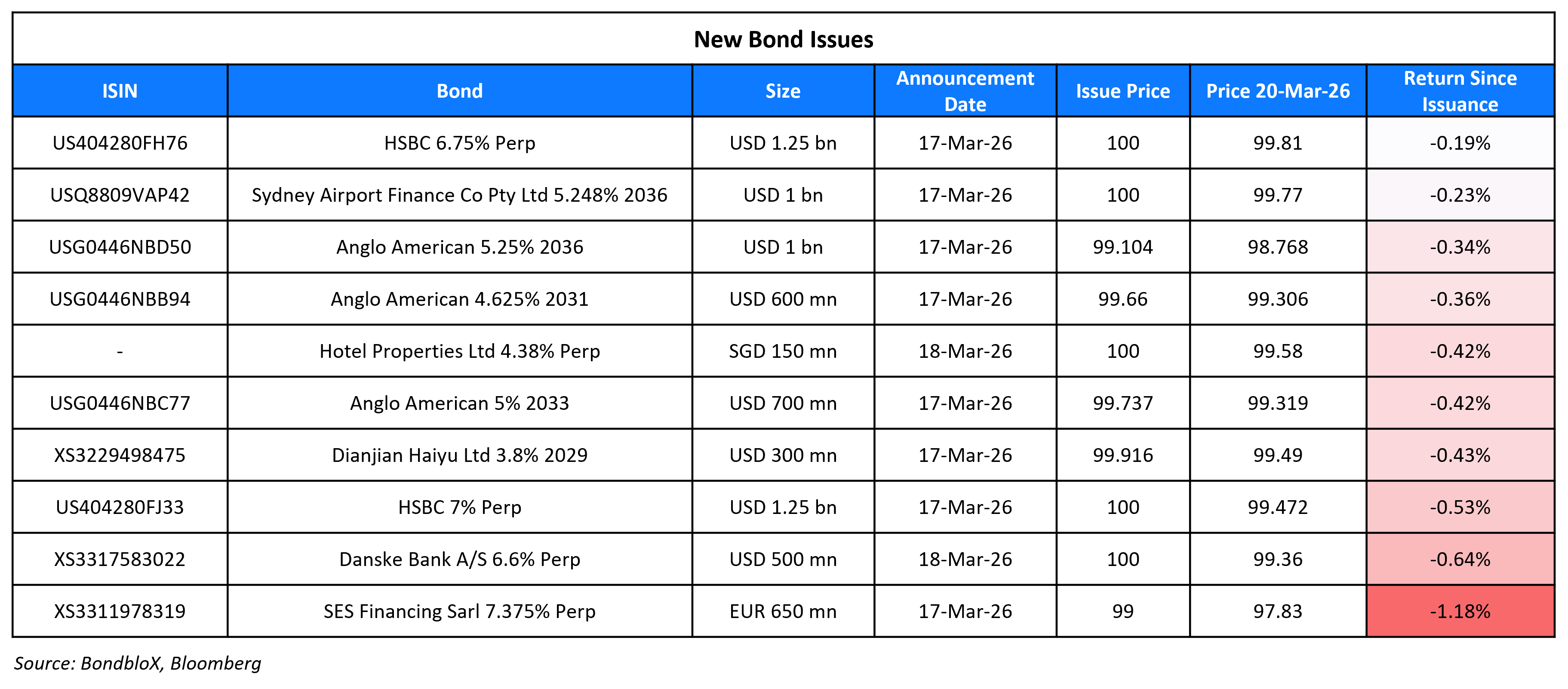 New Bond Issues 20 Mar 26