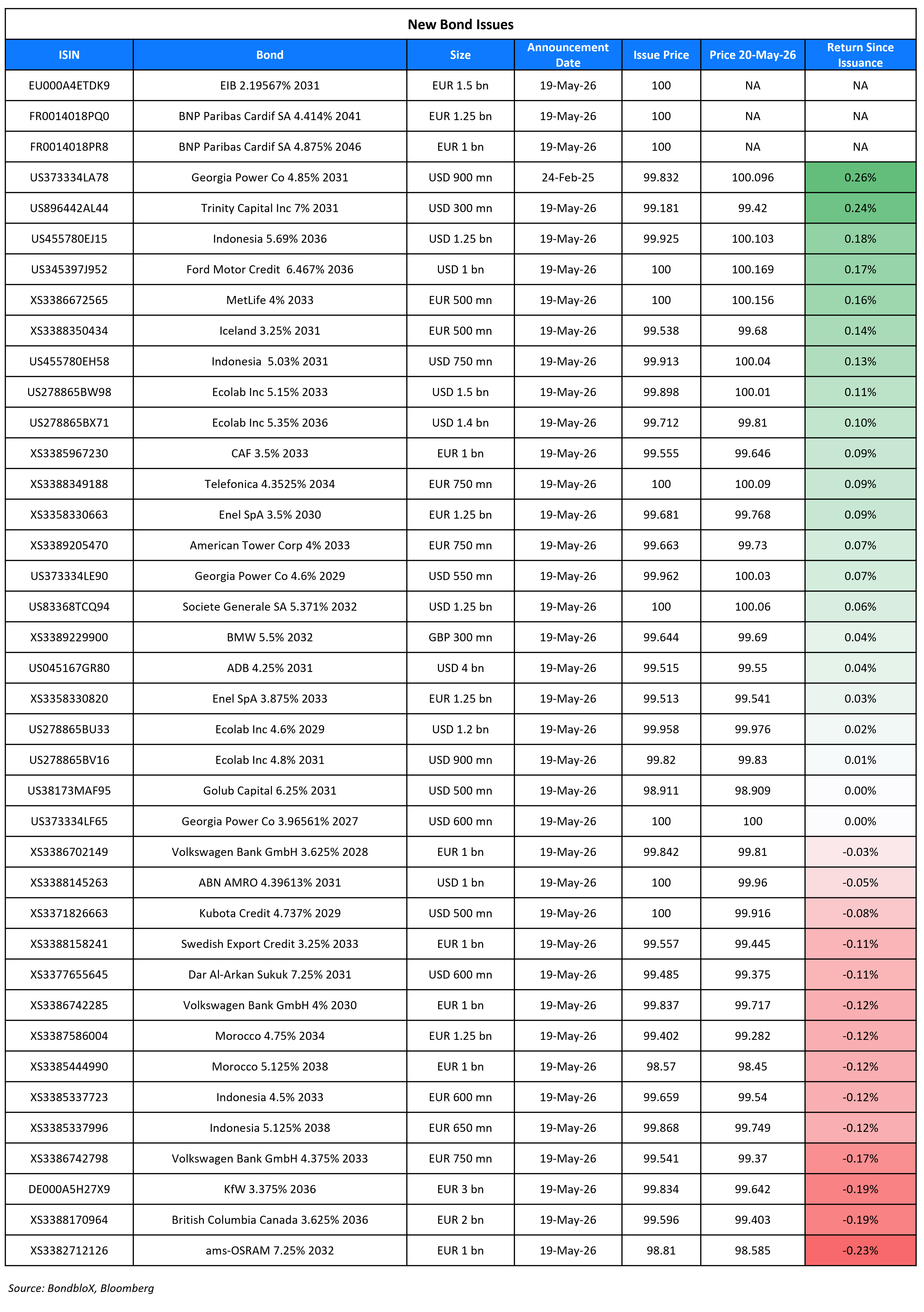 New Bond Issues 20 May 26