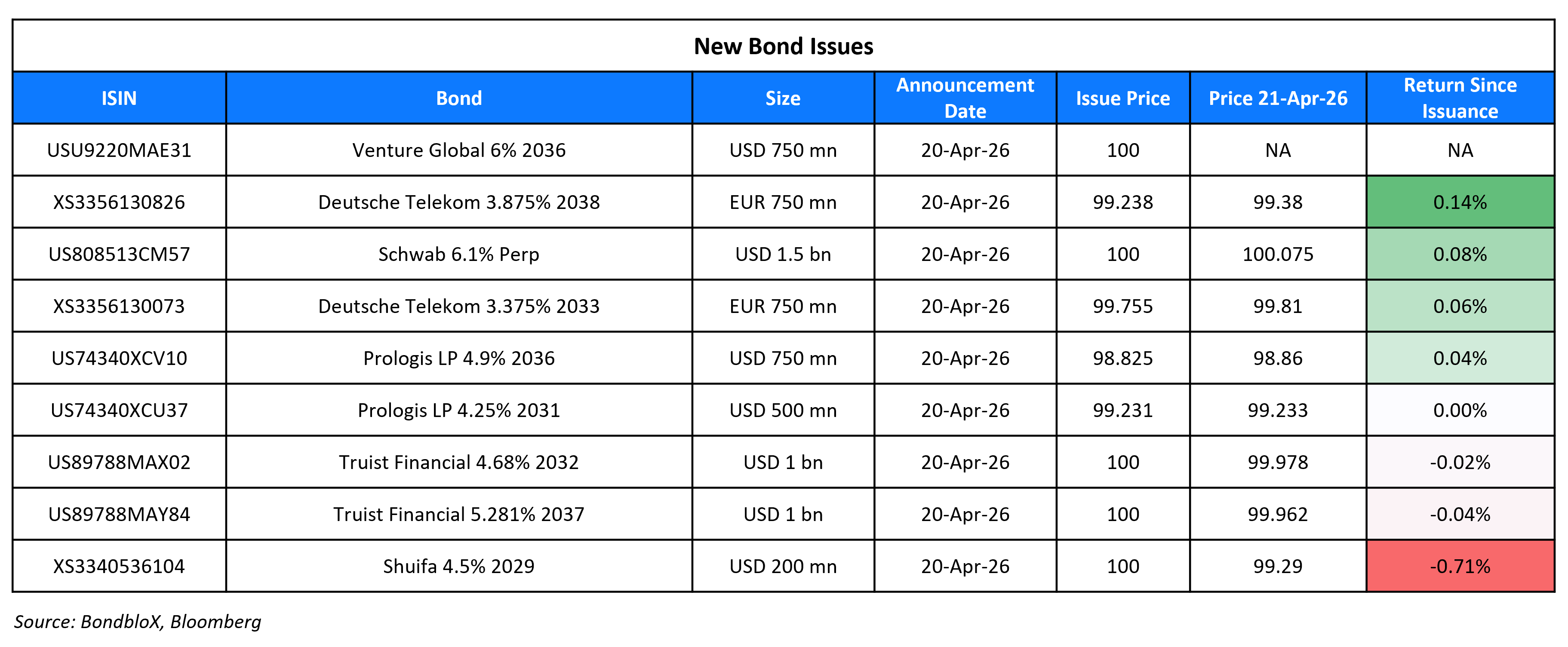 New Bond Issues 21 Apr 26
