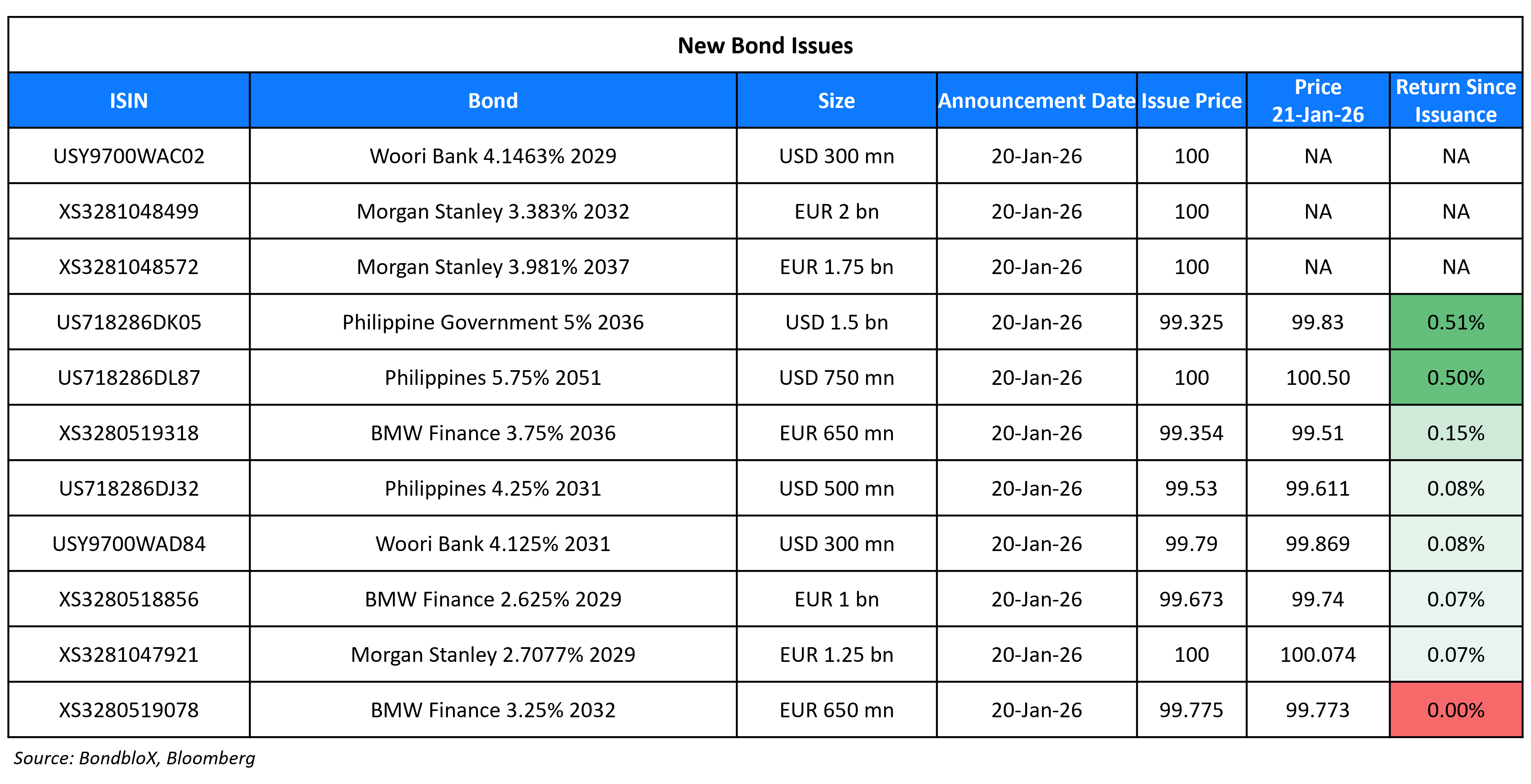 New Bond Issues 21 Jan 26