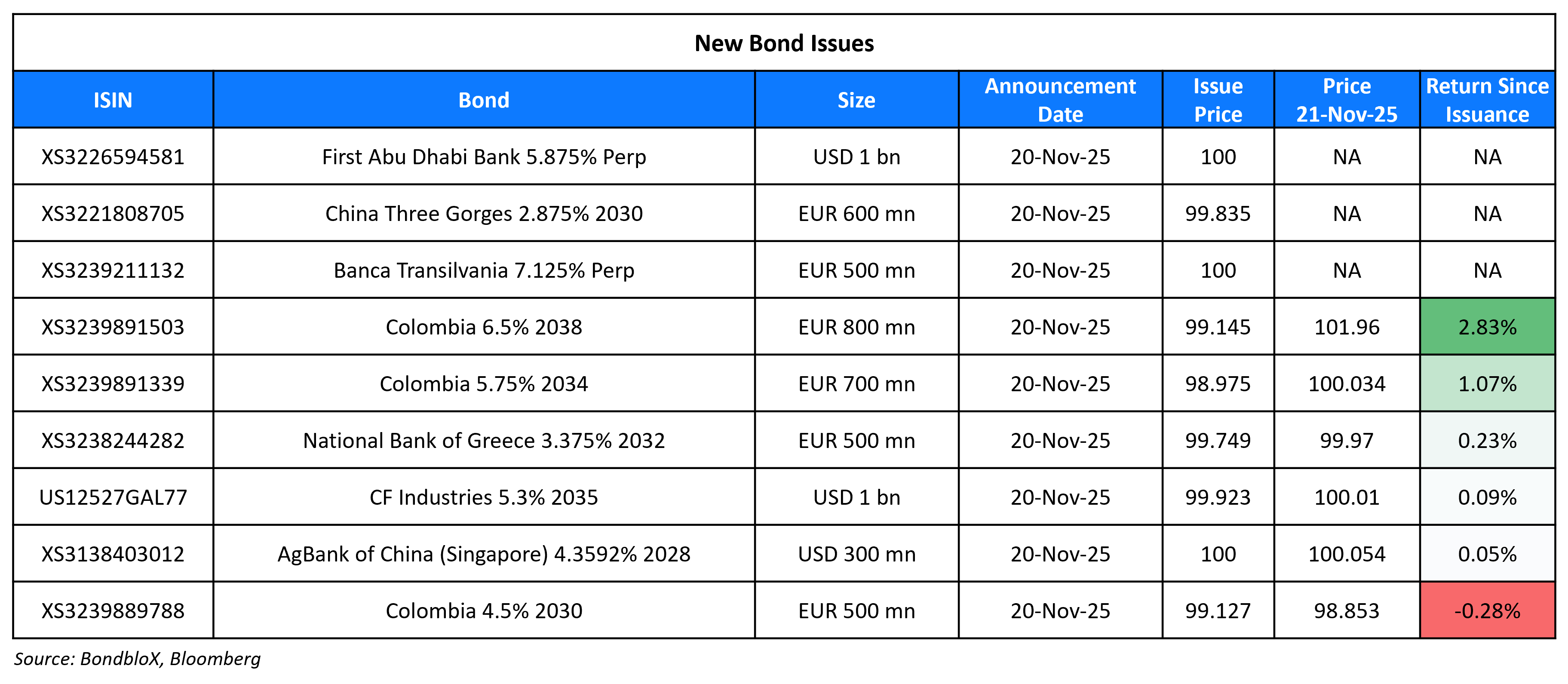New Bond Issues 21 Nov 25 (1)