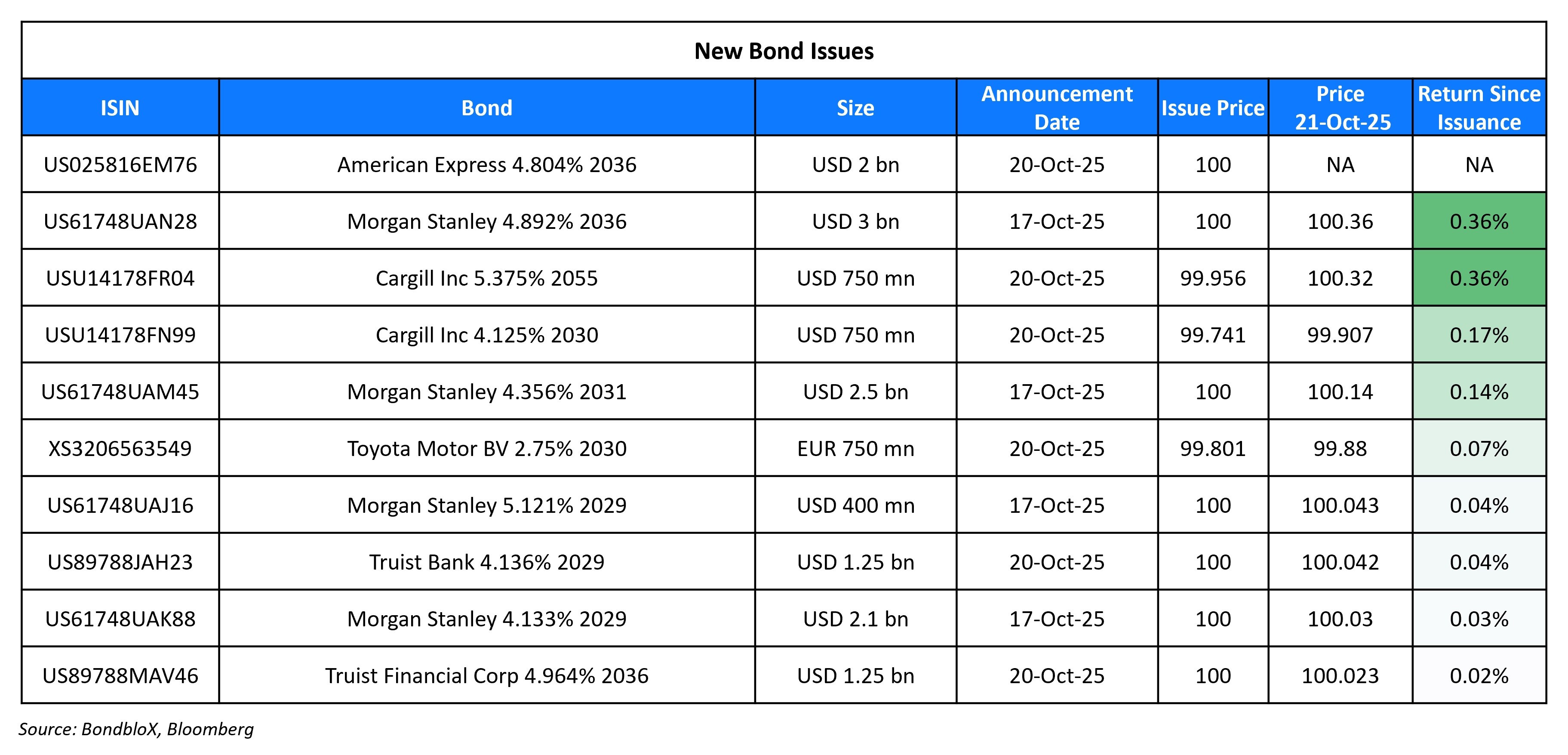 New Bond Issues 21 Oct 25
