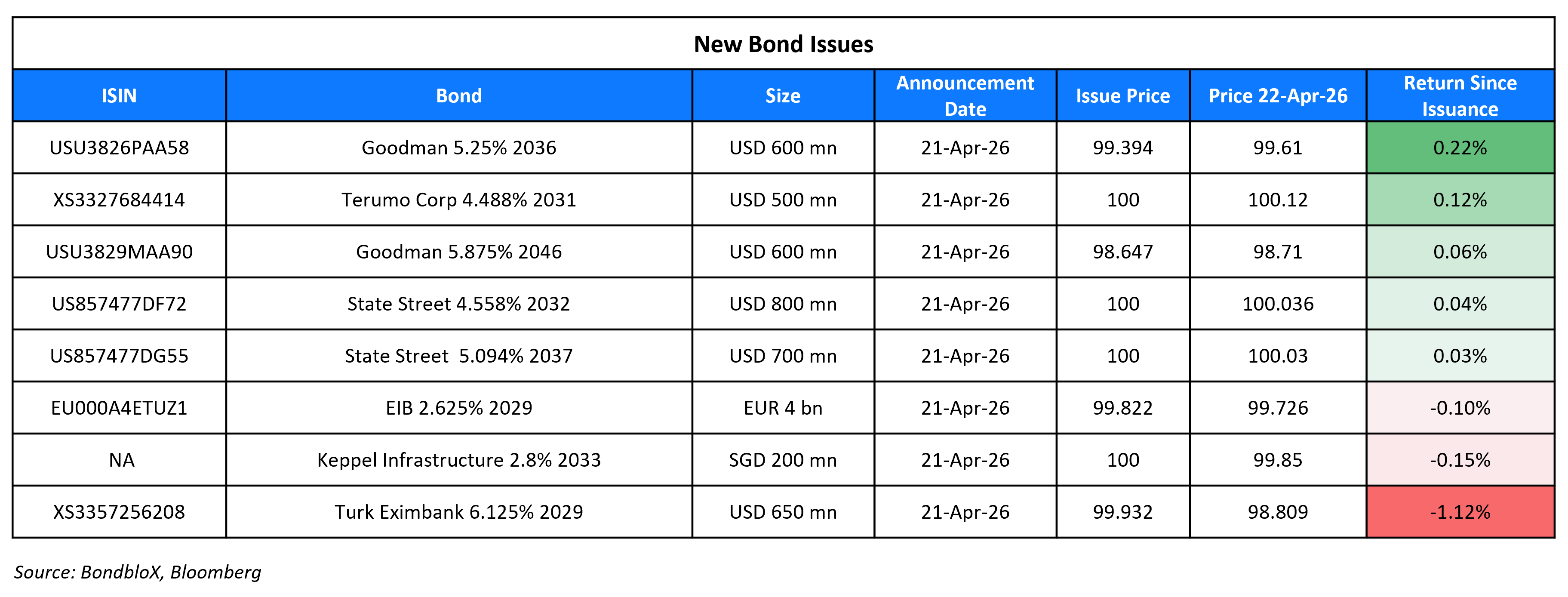 New Bond Issues 22 Apr 26