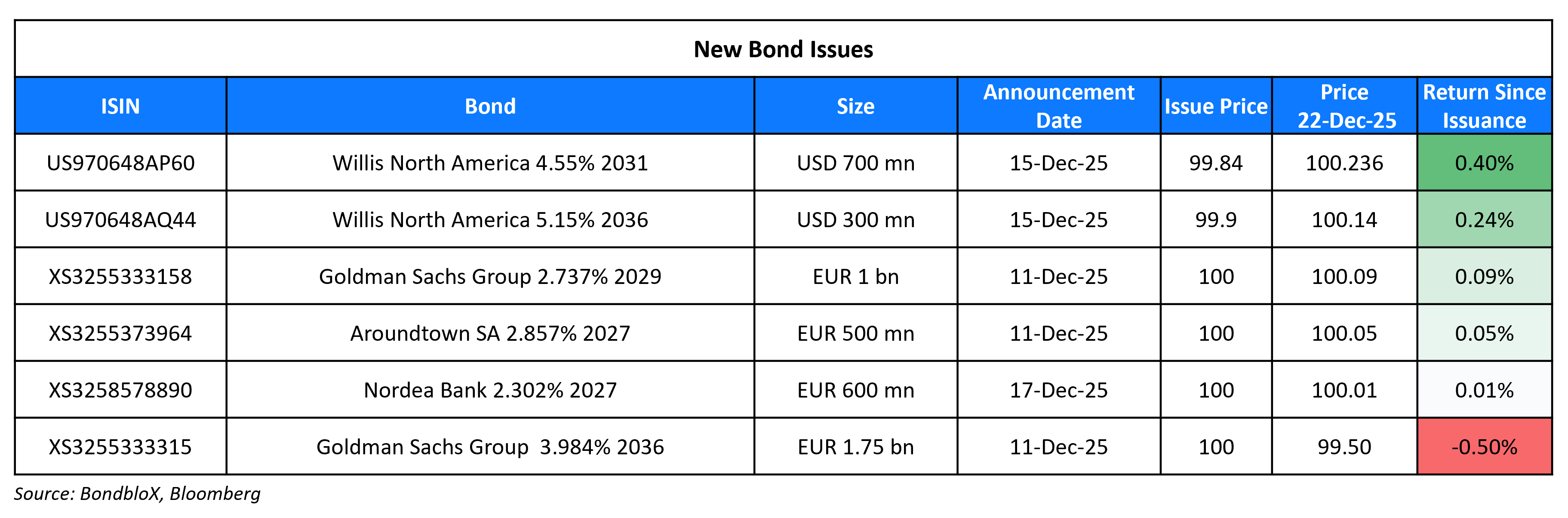 New Bond Issues 22 Dec 25