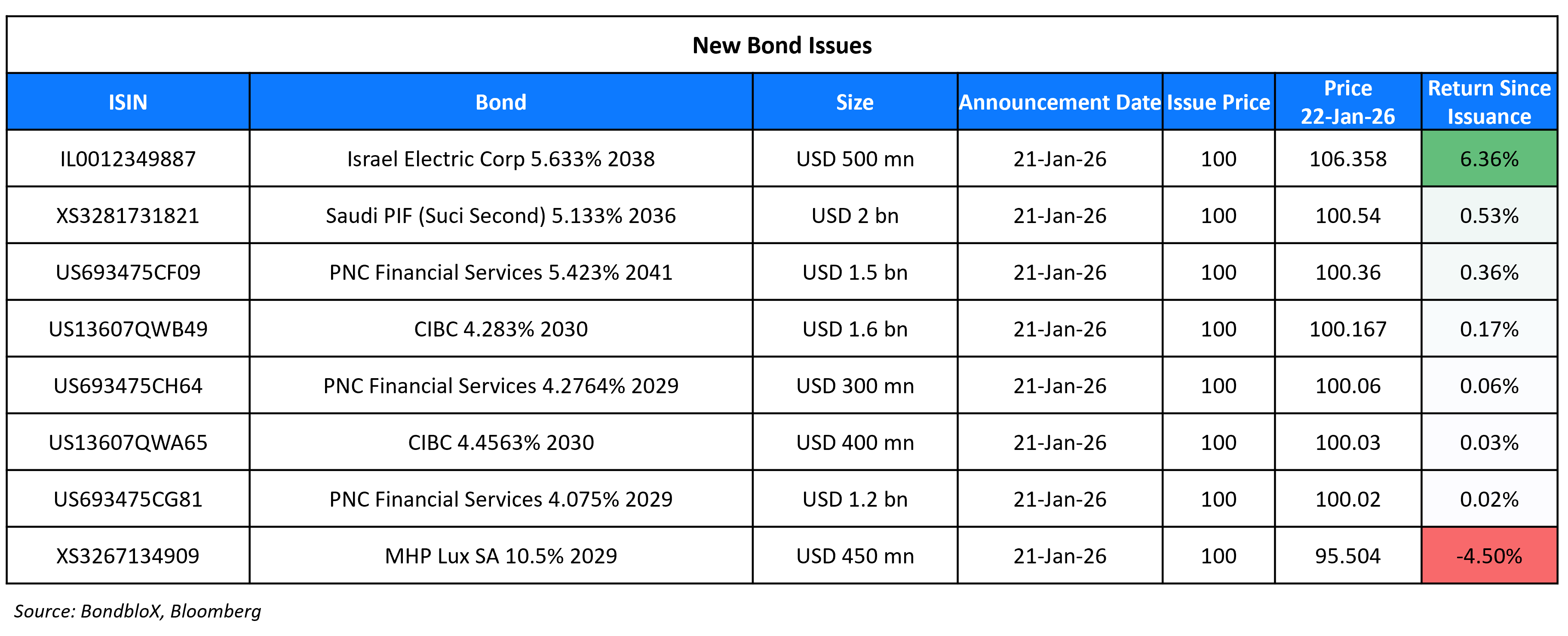 New Bond Issues 22 Jan 26