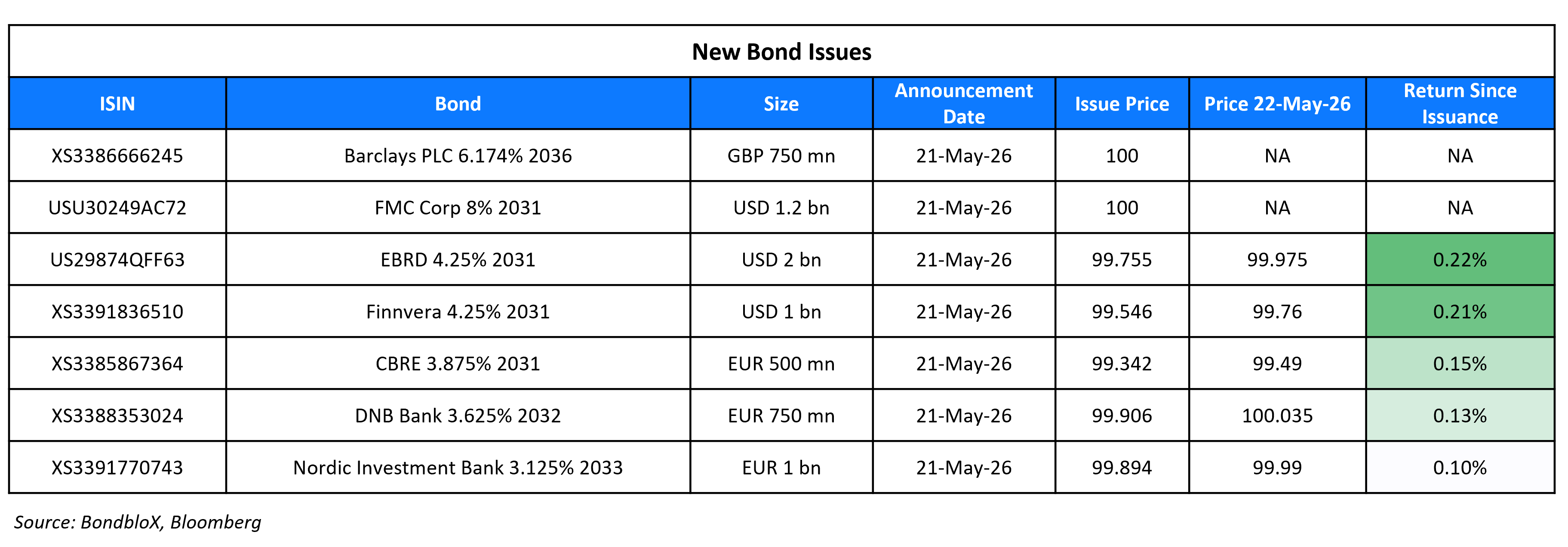 New Bond Issues 22 May 26