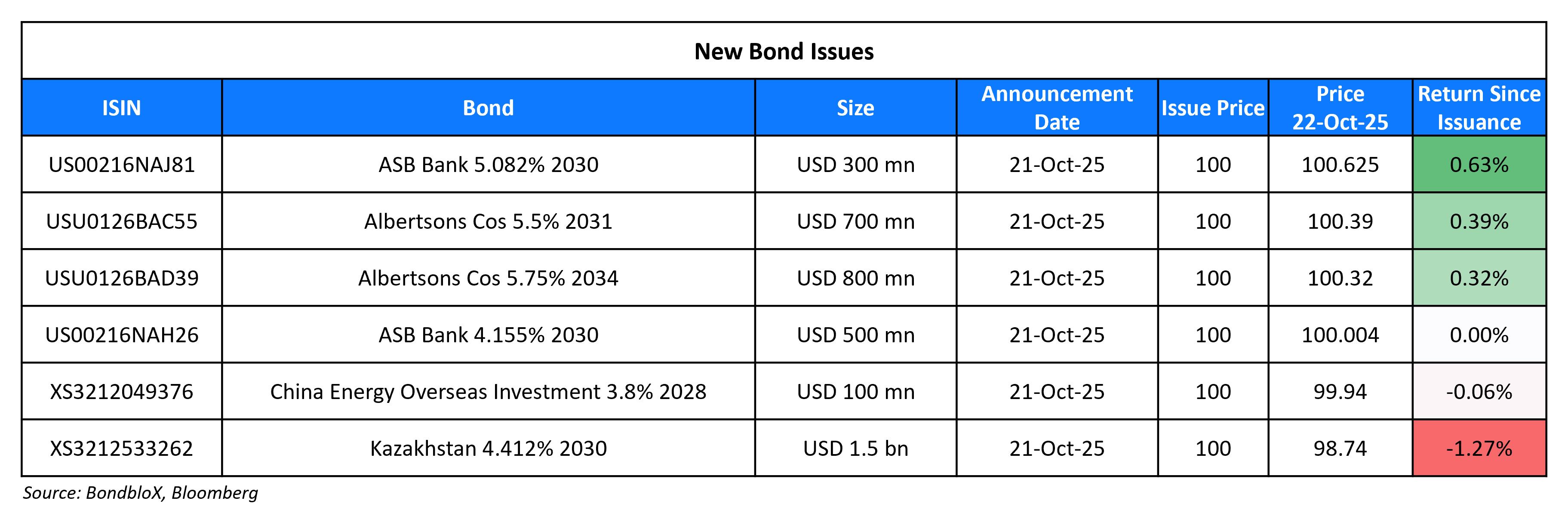 New Bond Issues 22 Oct 25