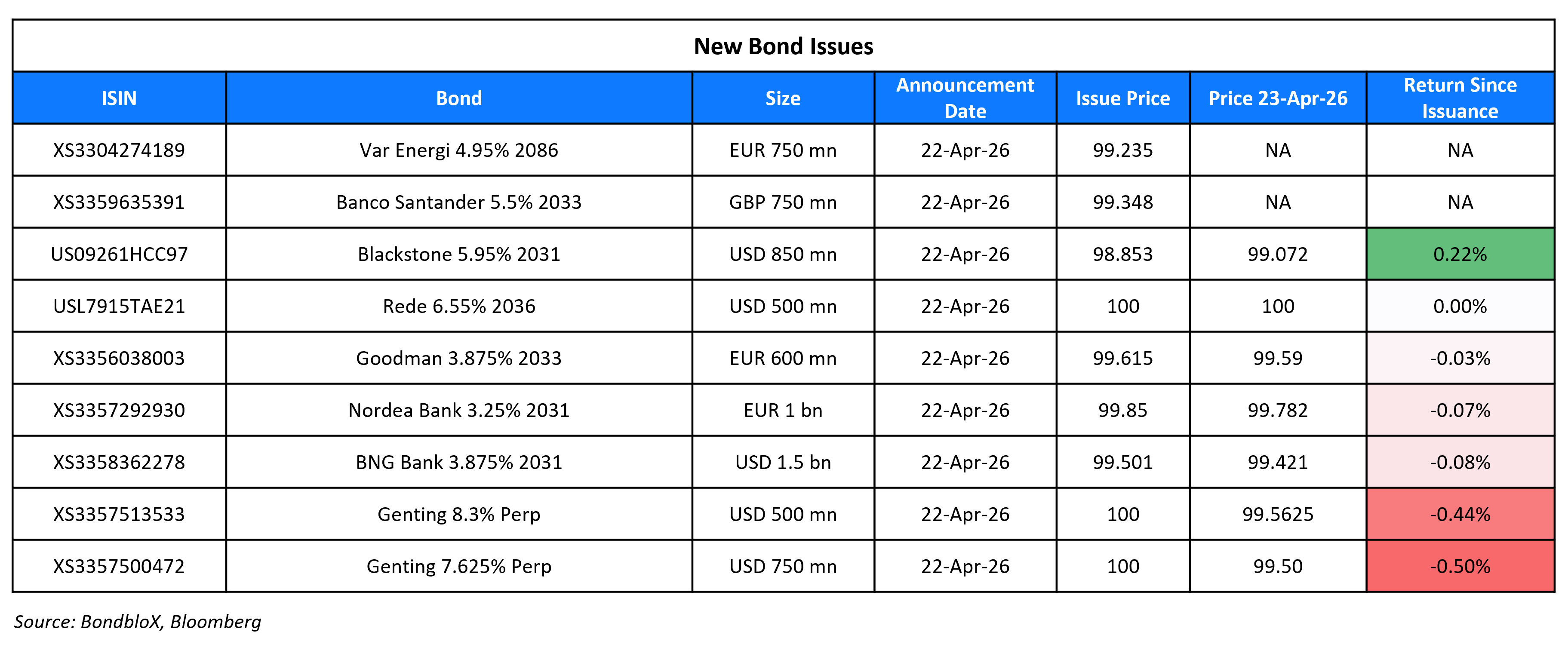 New Bond Issues 23 Apr 26