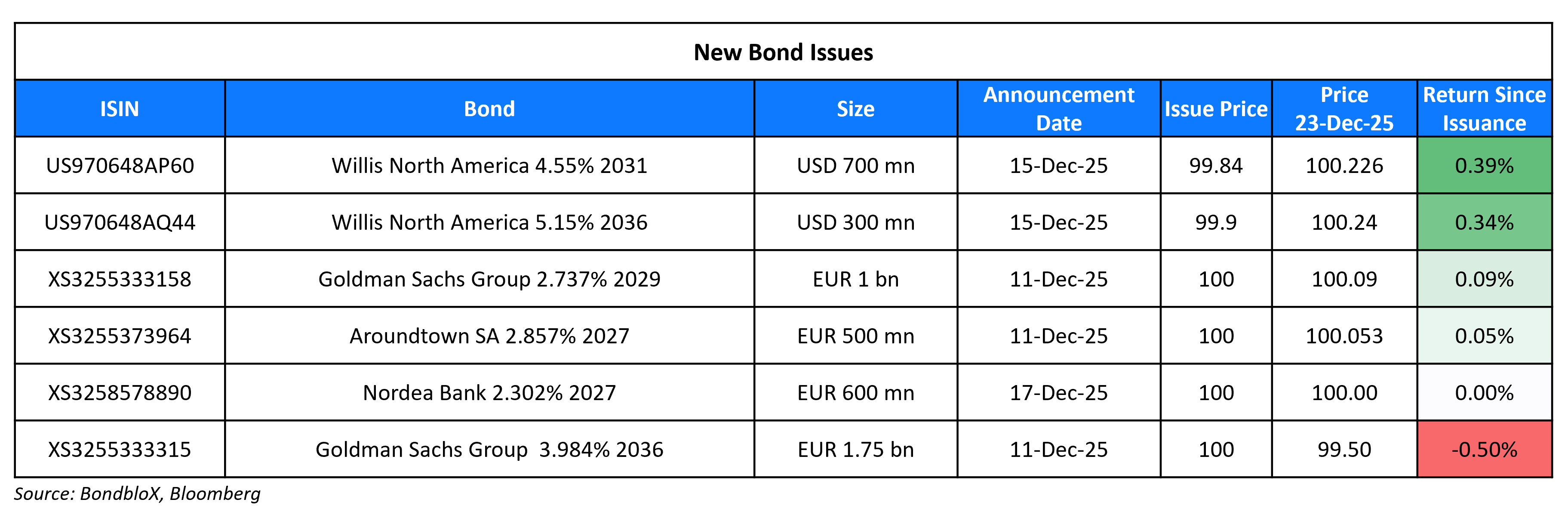 New Bond Issues 23 Dec 25