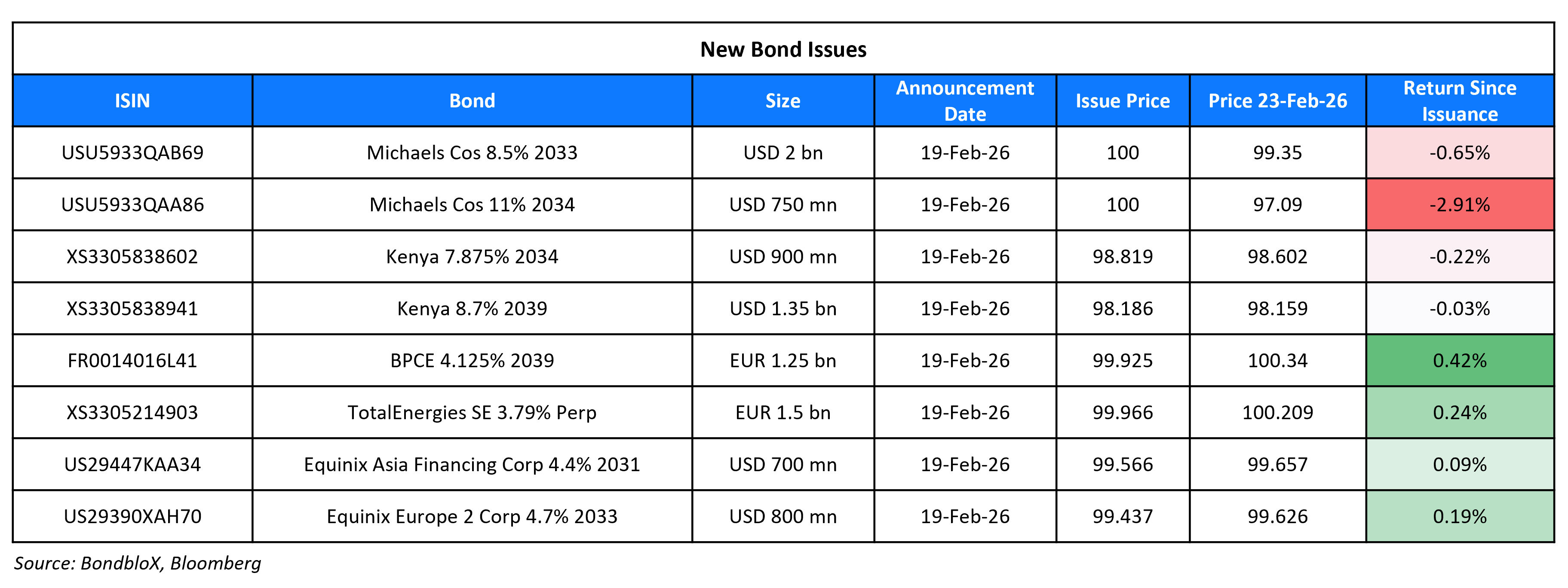 New Bond Issues 23 Feb 26