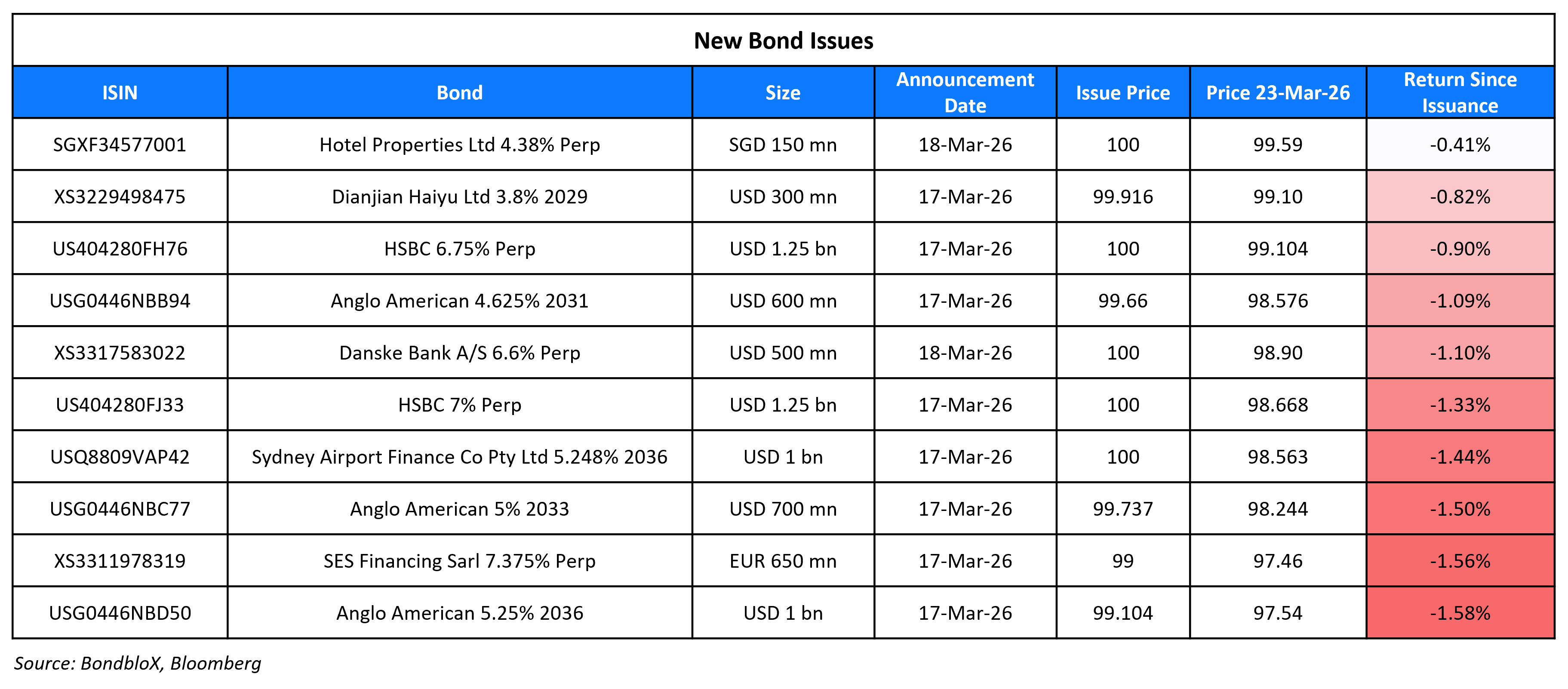 New Bond Issues 23 Mar 26