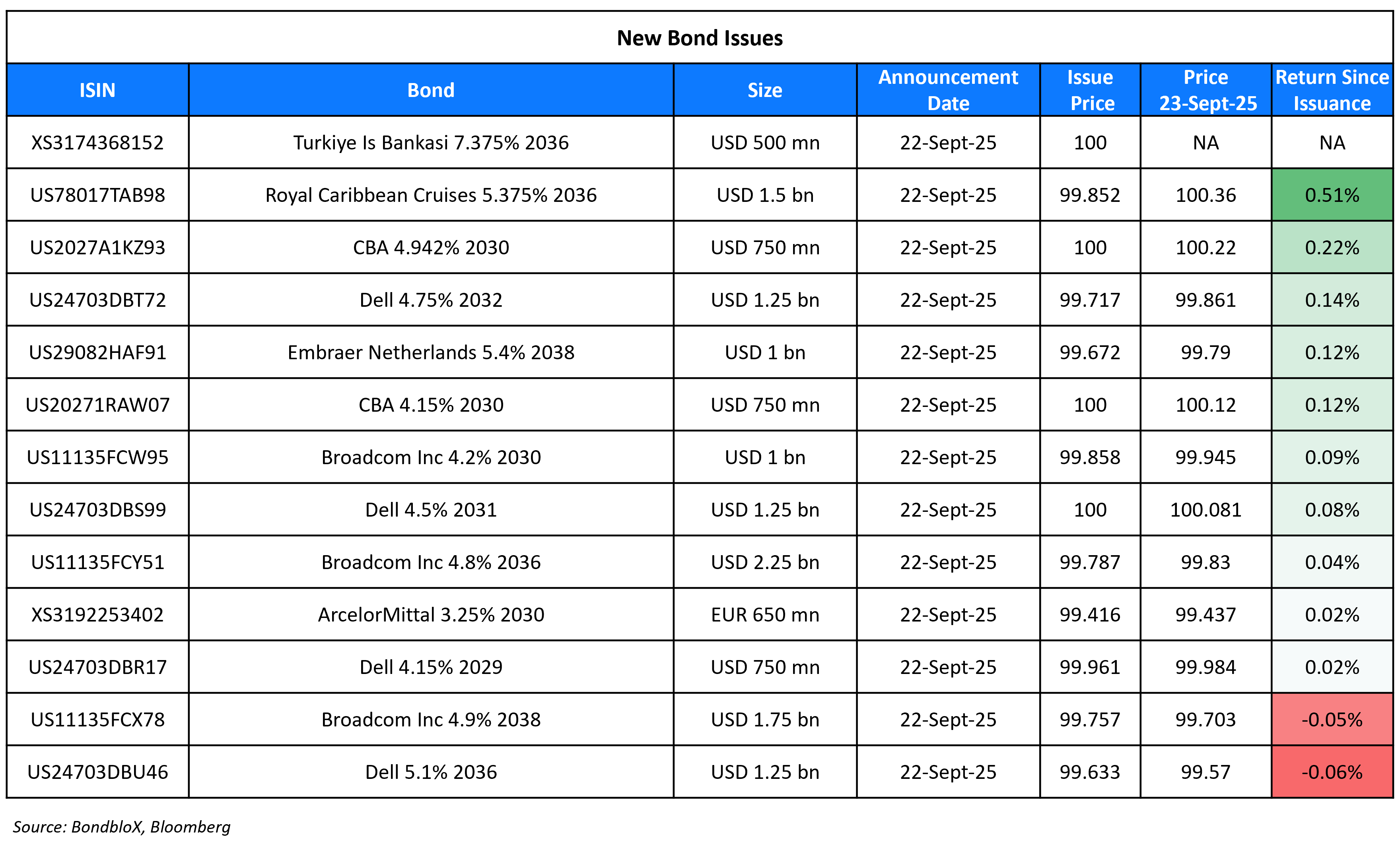 New Bond Issues 23 Sep 25