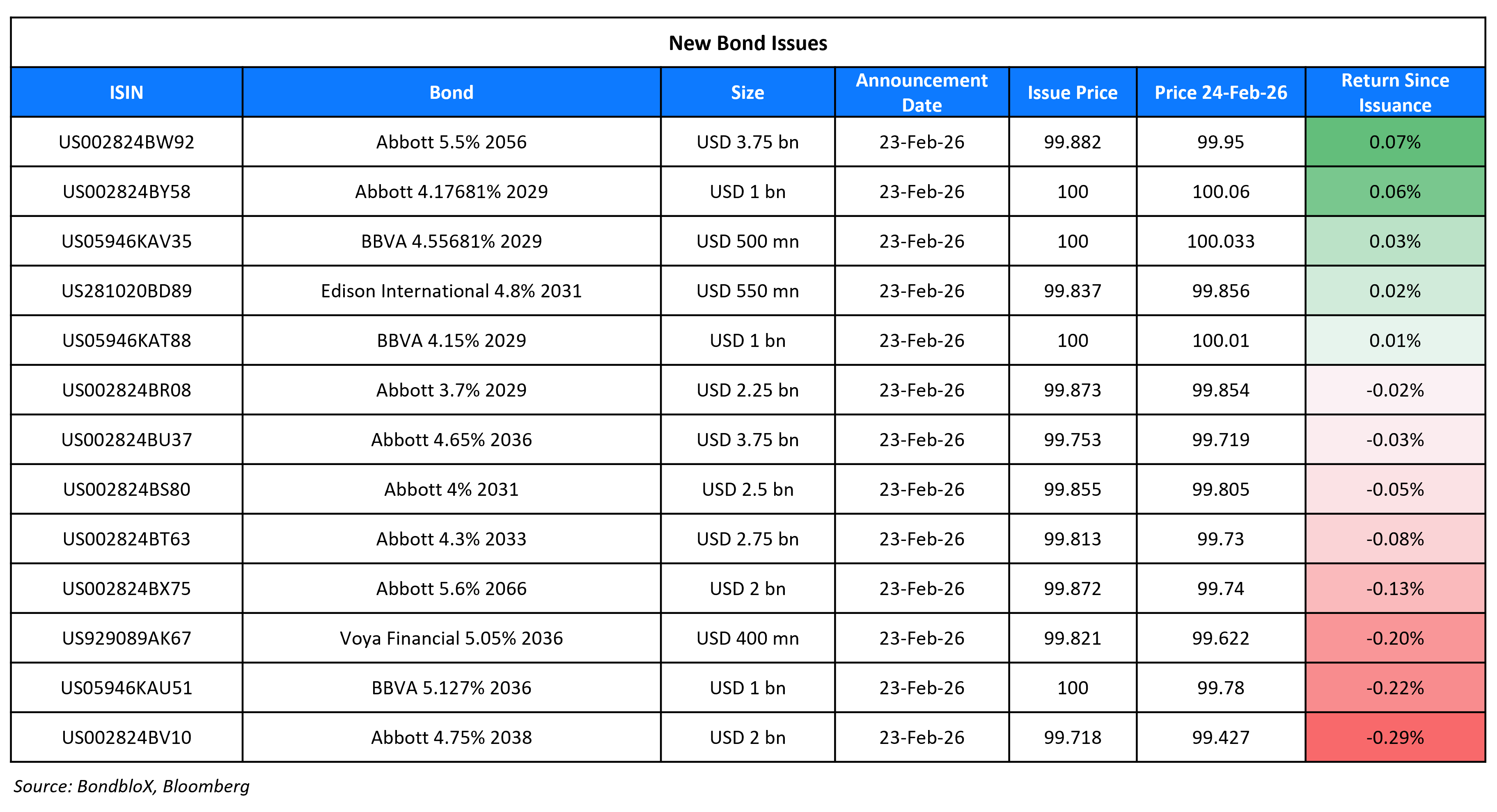 New Bond Issues 24 Feb 26