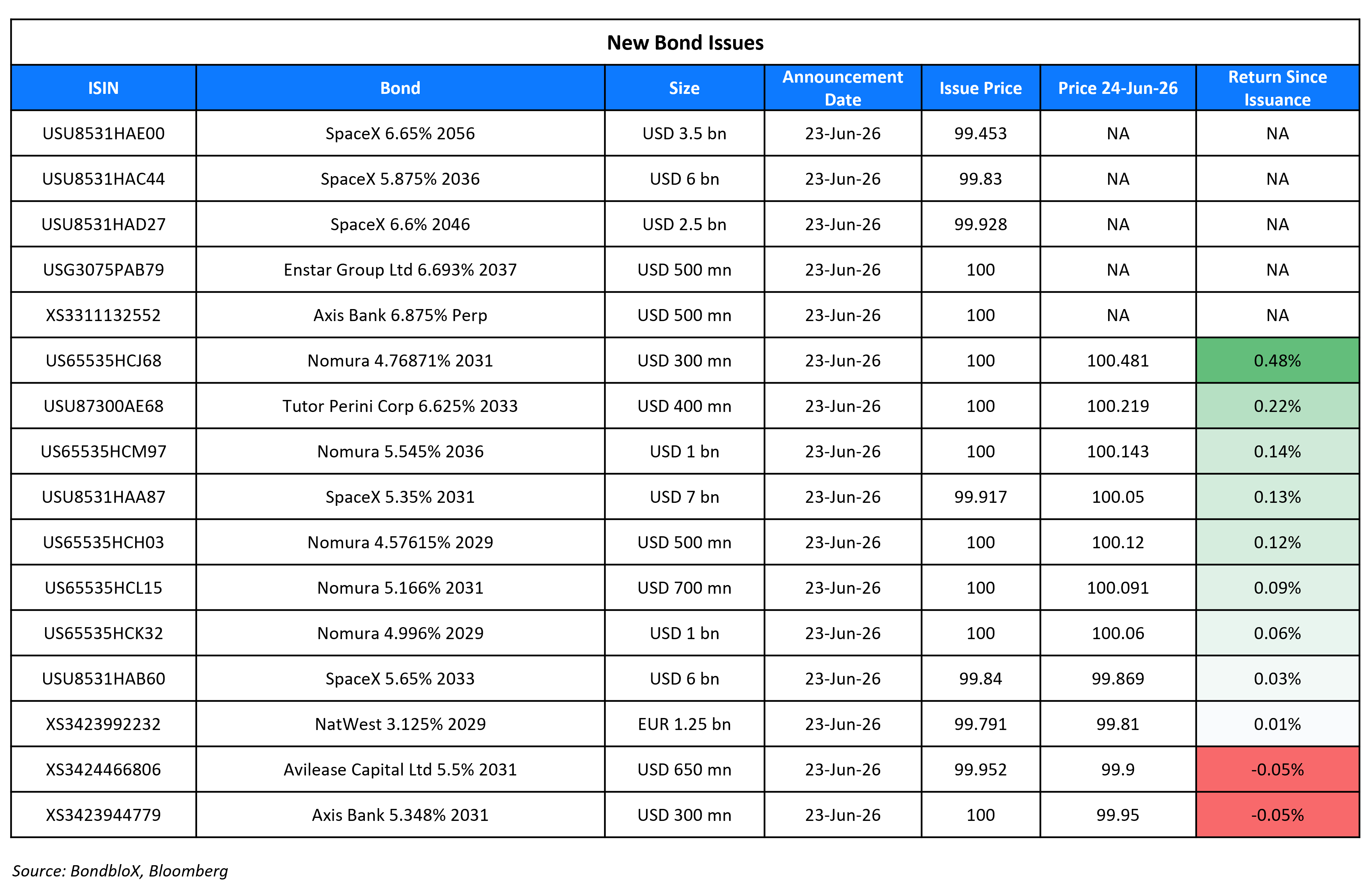 New Bond Issues 24 Jun 26