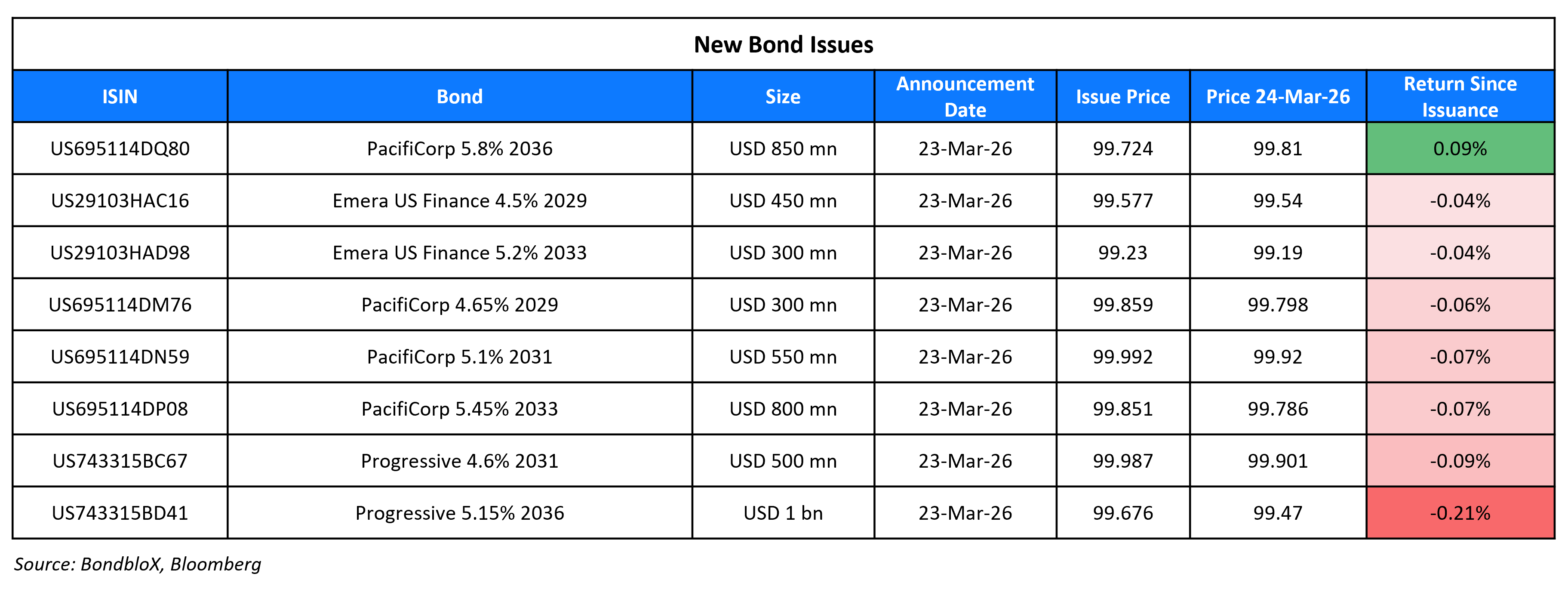 New Bond Issues 24 Mar 26