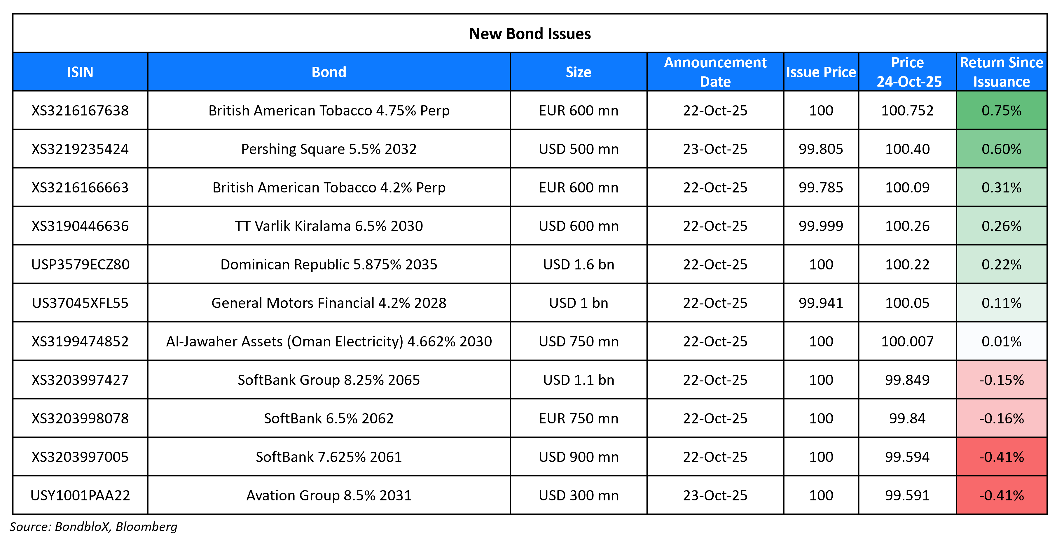 New Bond Issues 24 Oct 25