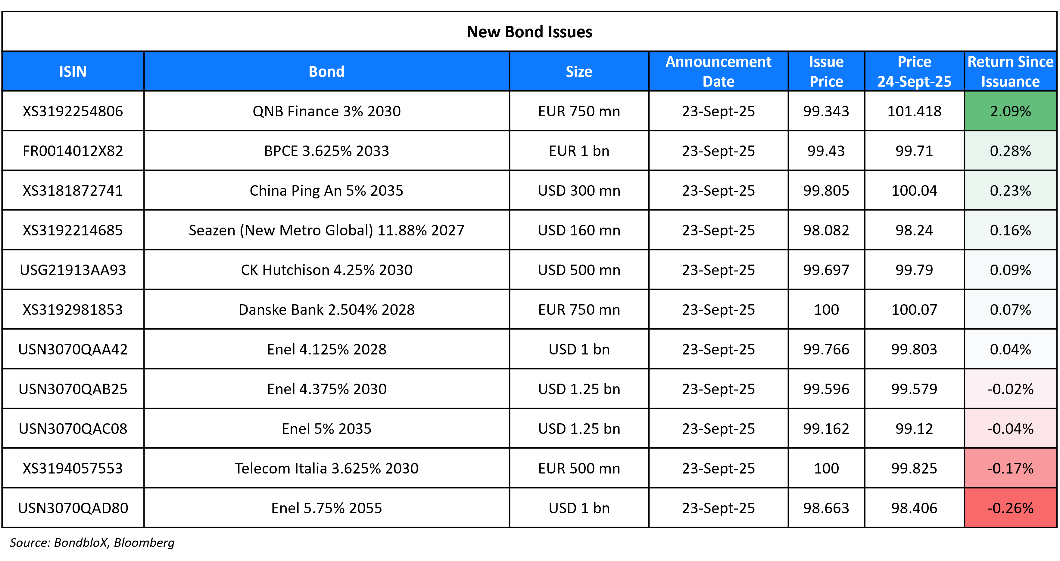 New Bond Issues 24 Sep 25