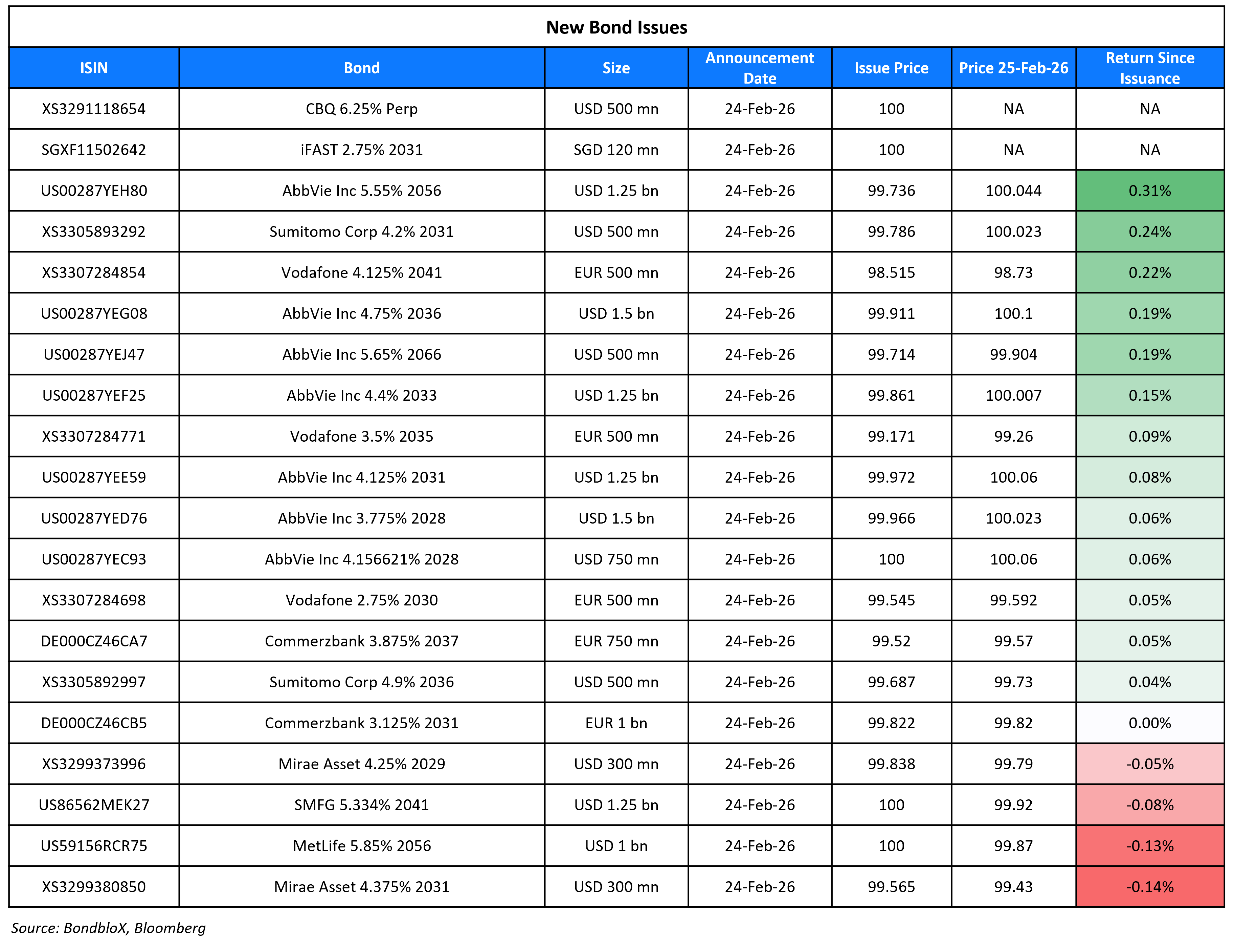 New Bond Issues 25 Feb 26