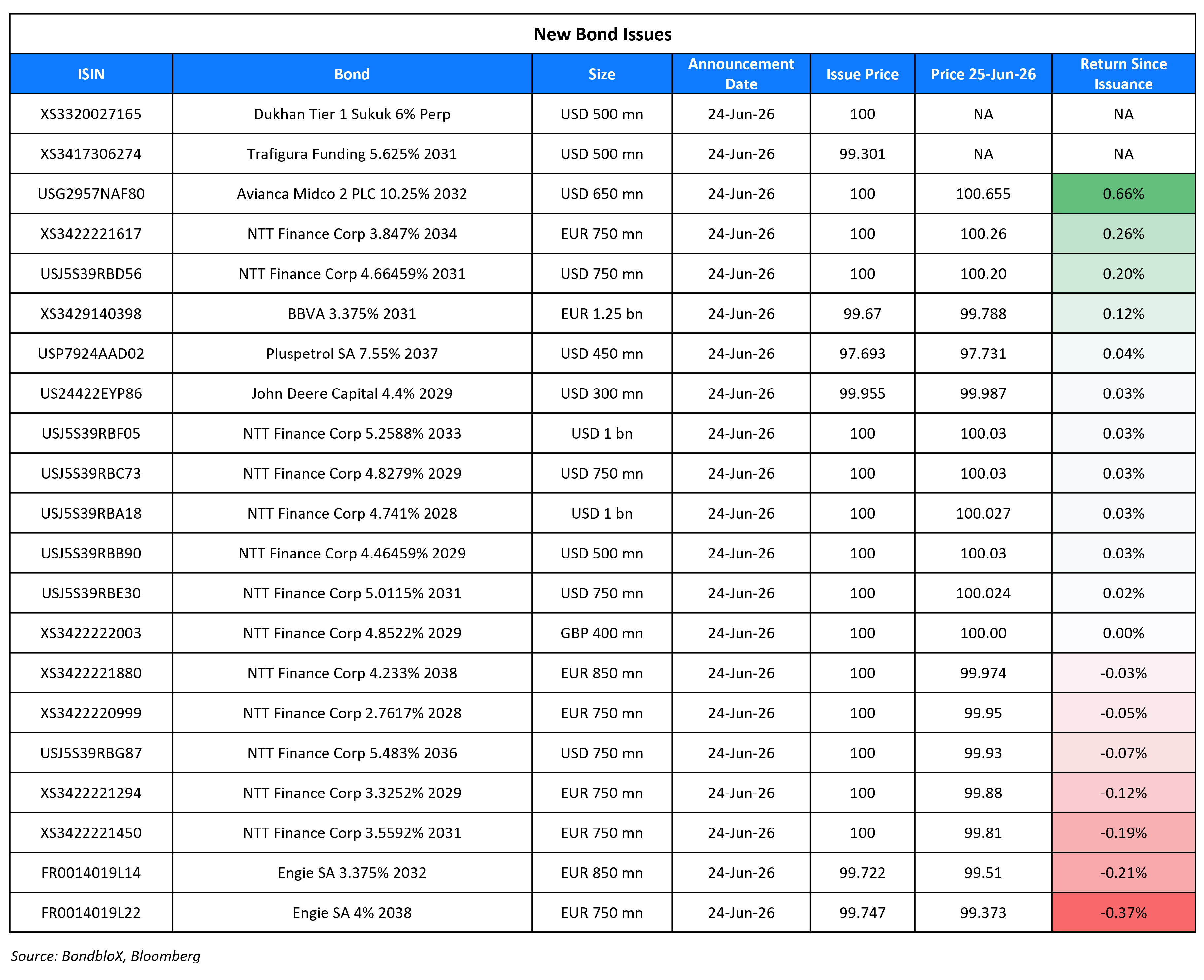 New Bond Issues 25 Jun 26