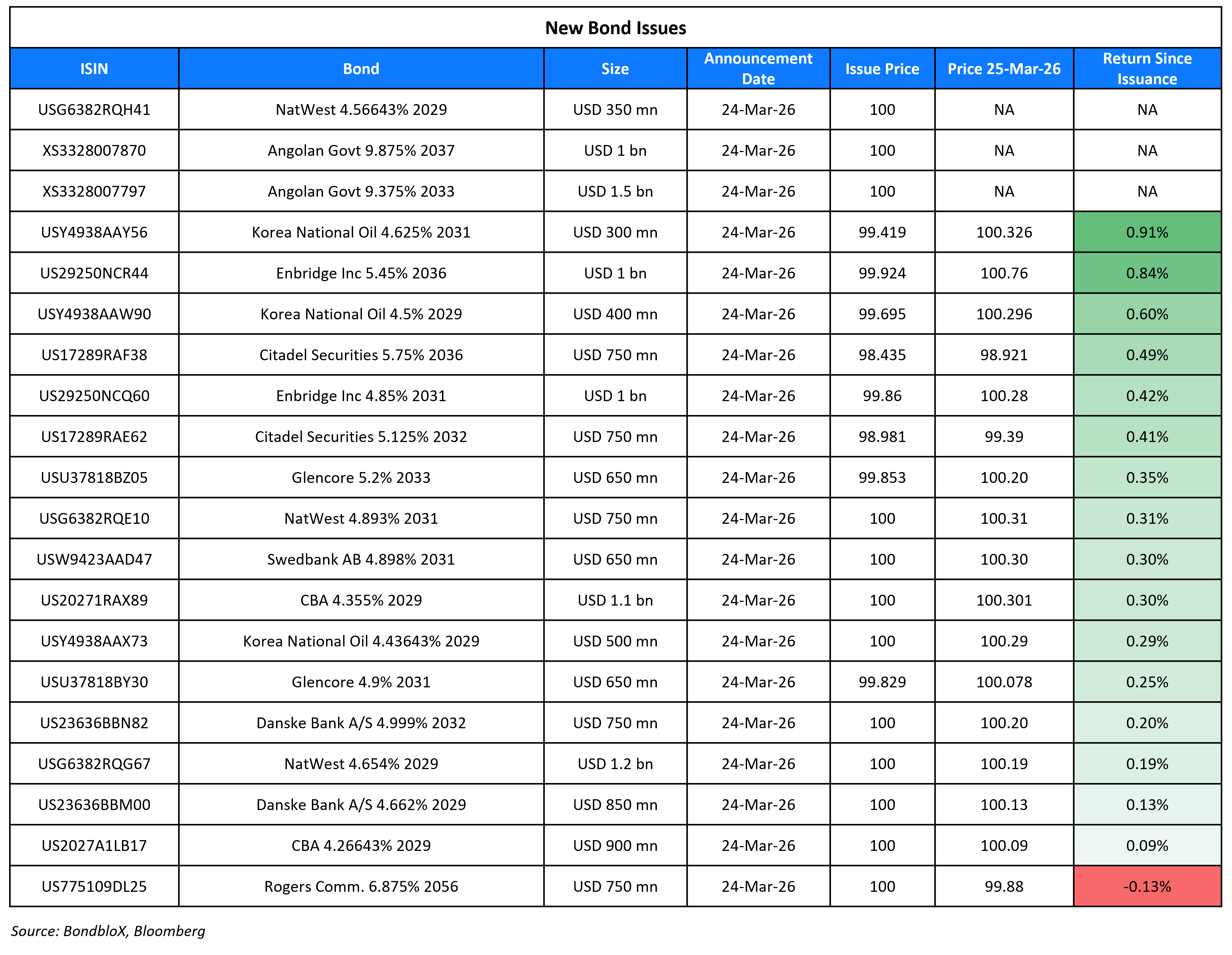 New Bond Issues 25 Mar 26 (1)