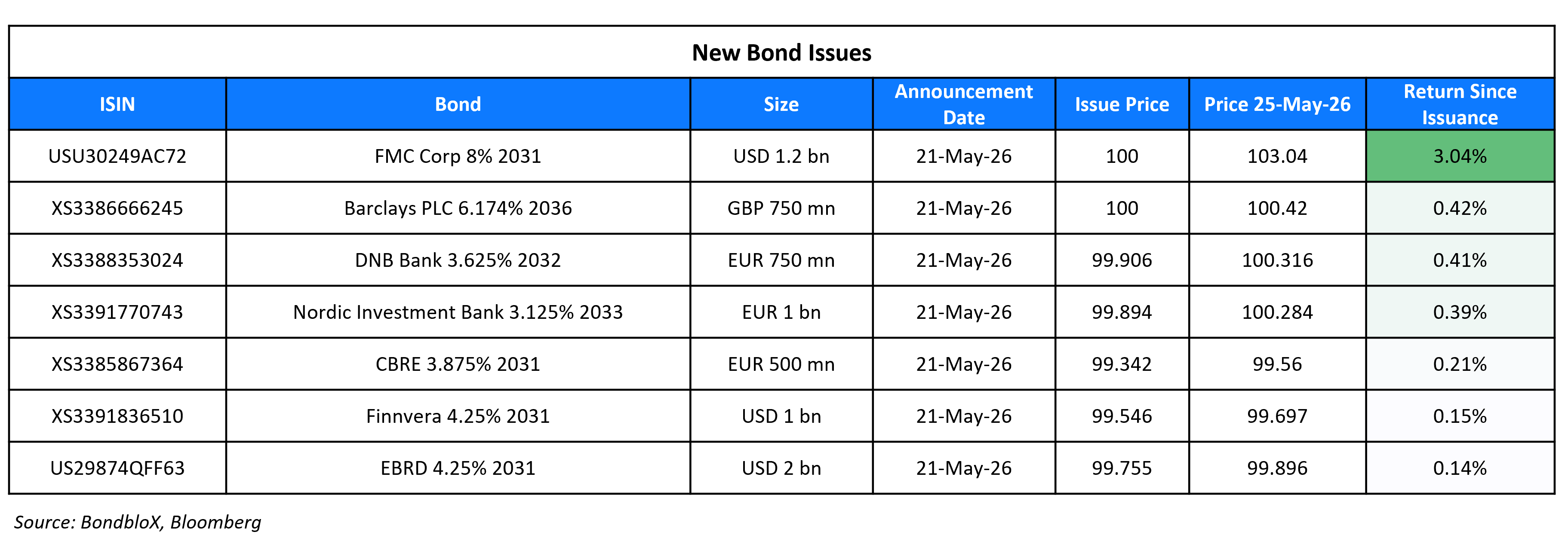 New Bond Issues 25 May 26