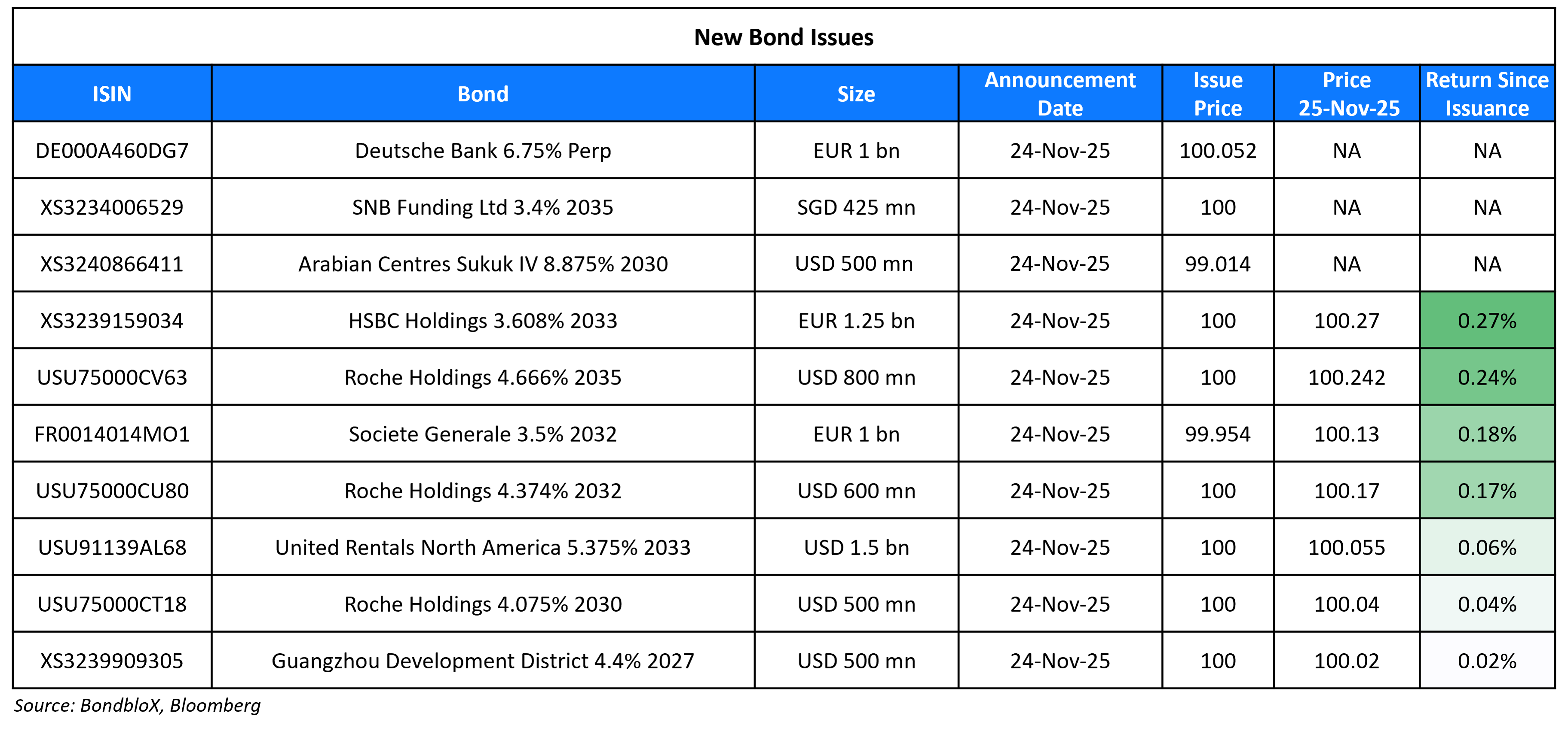 New Bond Issues 25 Nov 25 (1)