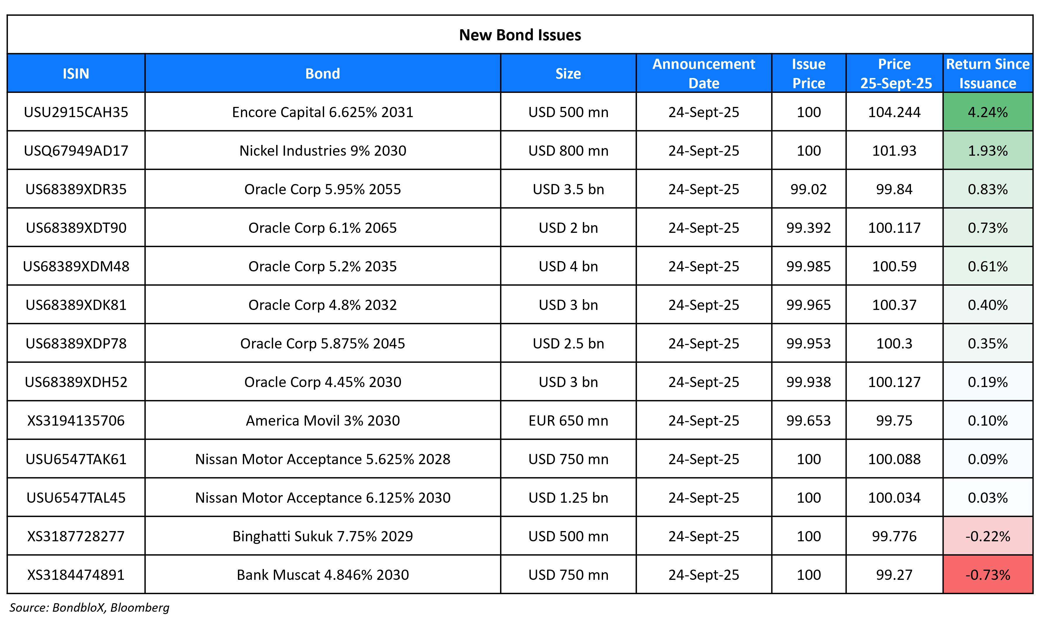 New Bond Issues 25 Sep 25