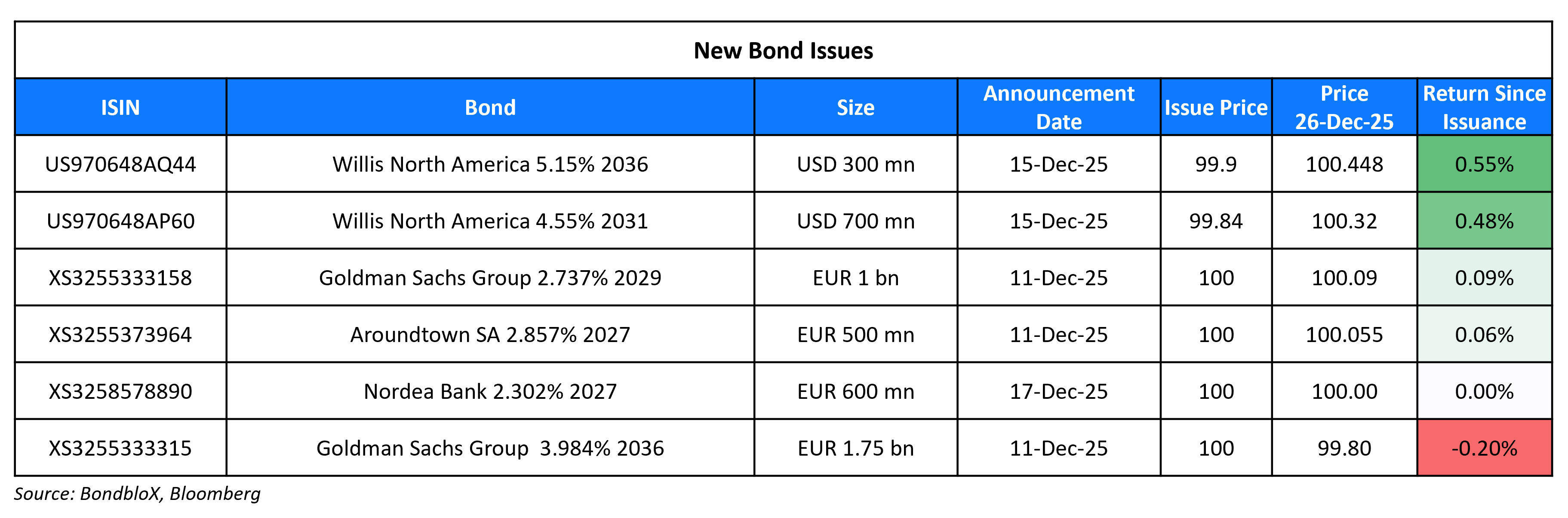 New Bond Issues 26 Dec 25