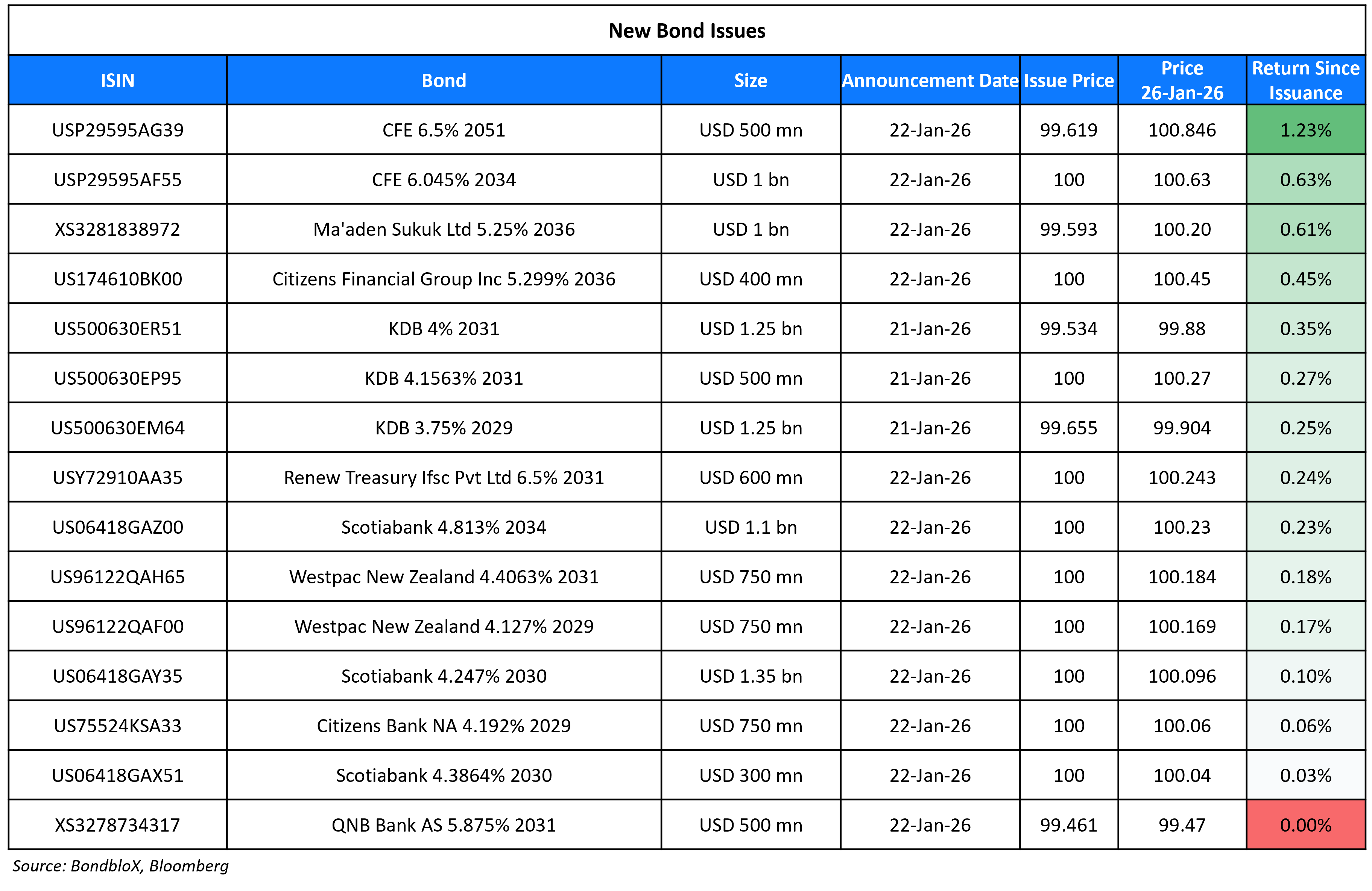 New Bond Issues 26 Jan 26