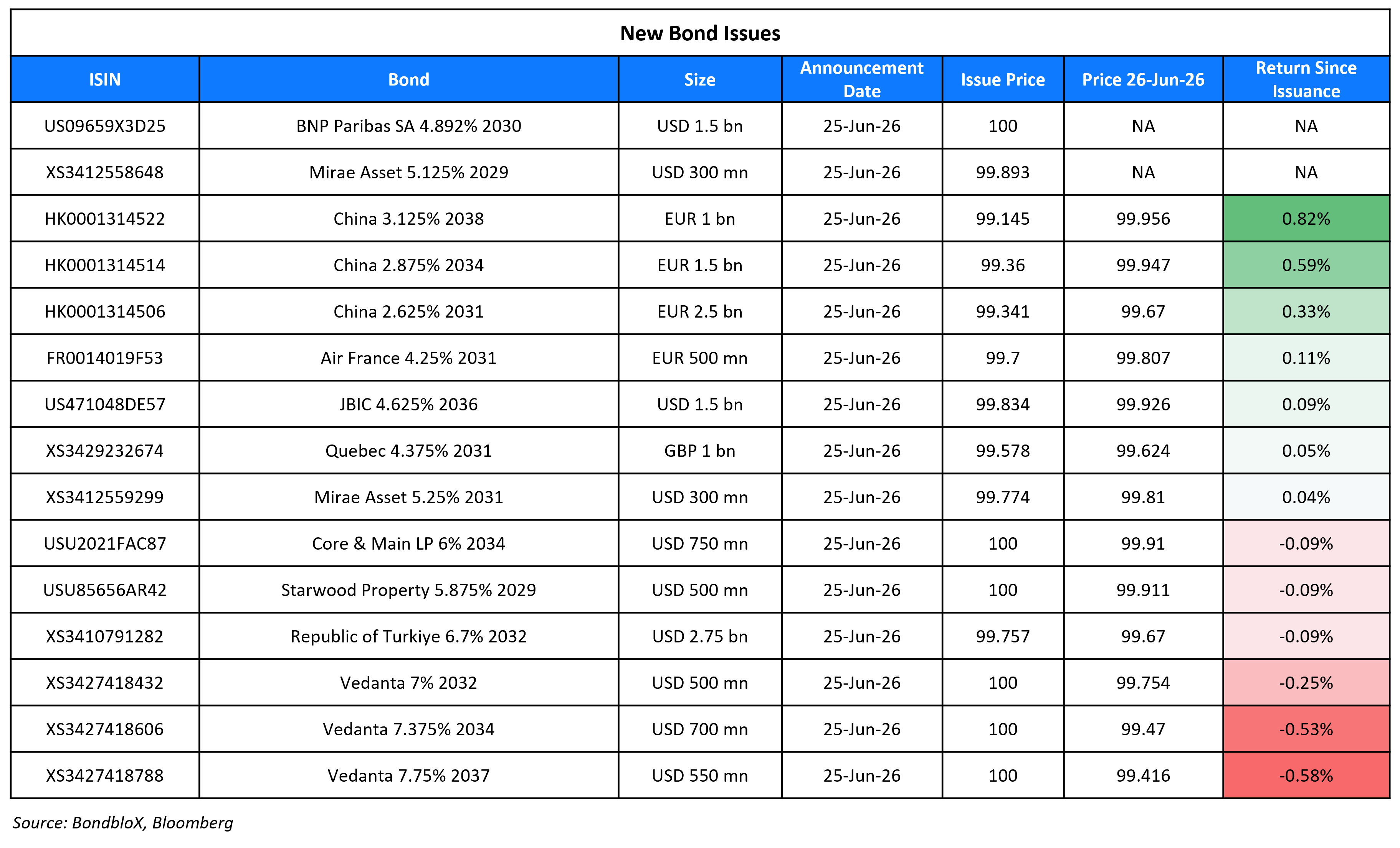 New Bond Issues 26 Jun 26