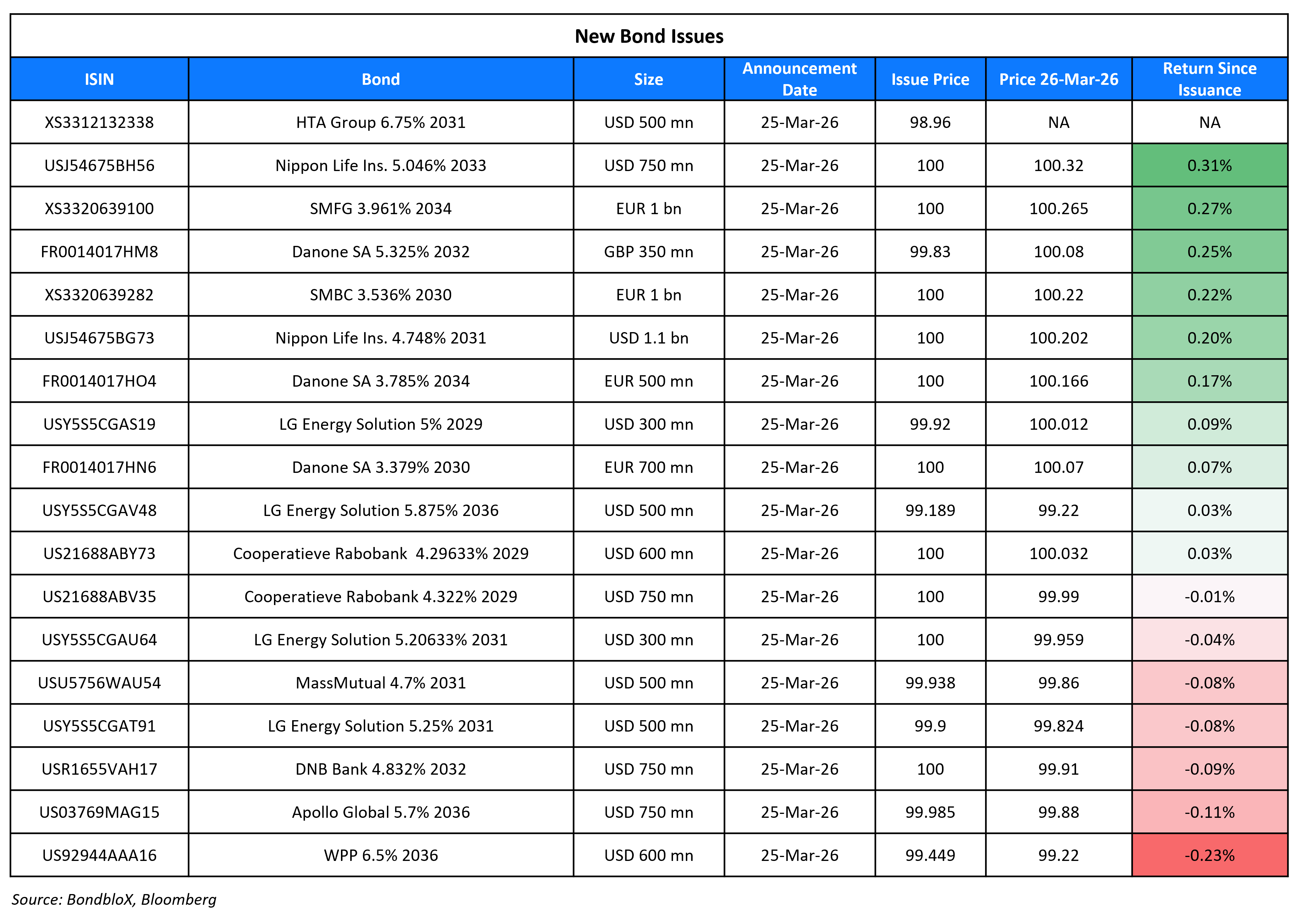 New Bond Issues 26 Mar 26