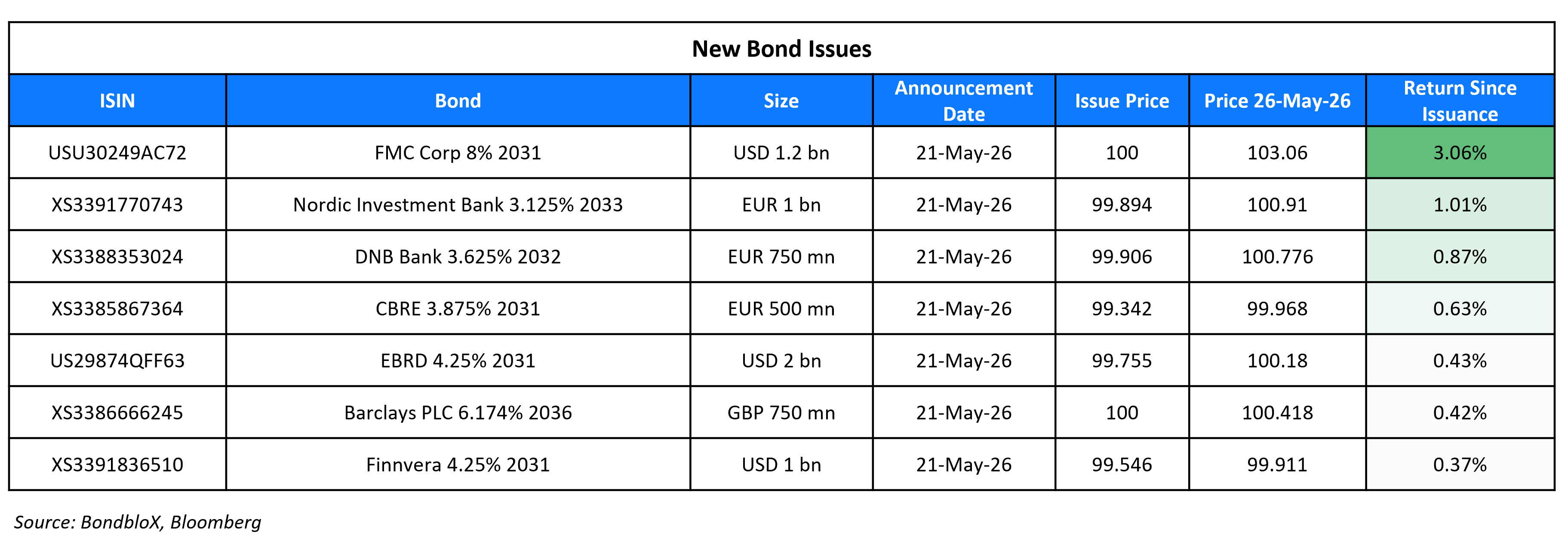 New Bond Issues 26 May 26