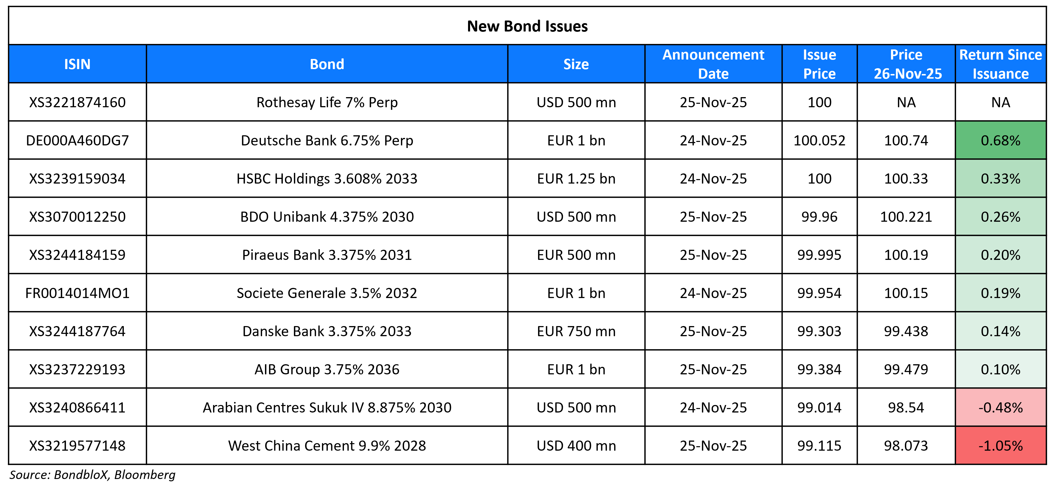 New Bond Issues 26 Nov 25