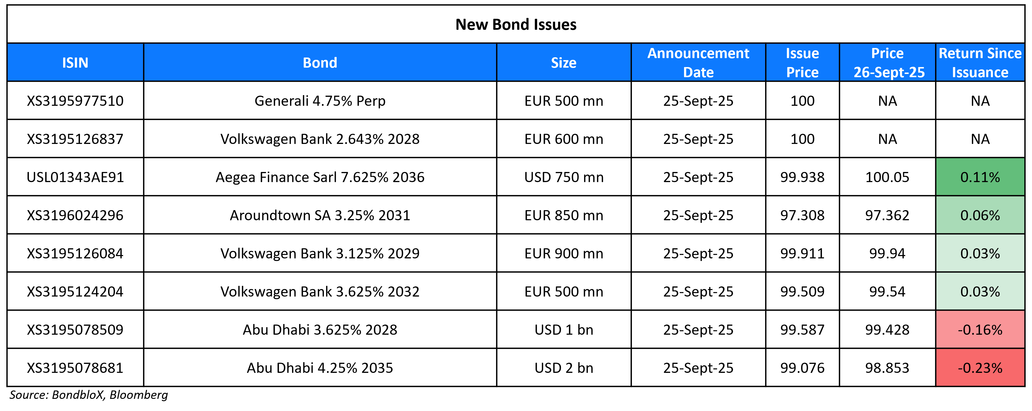 New Bond Issues 26 Sep 25