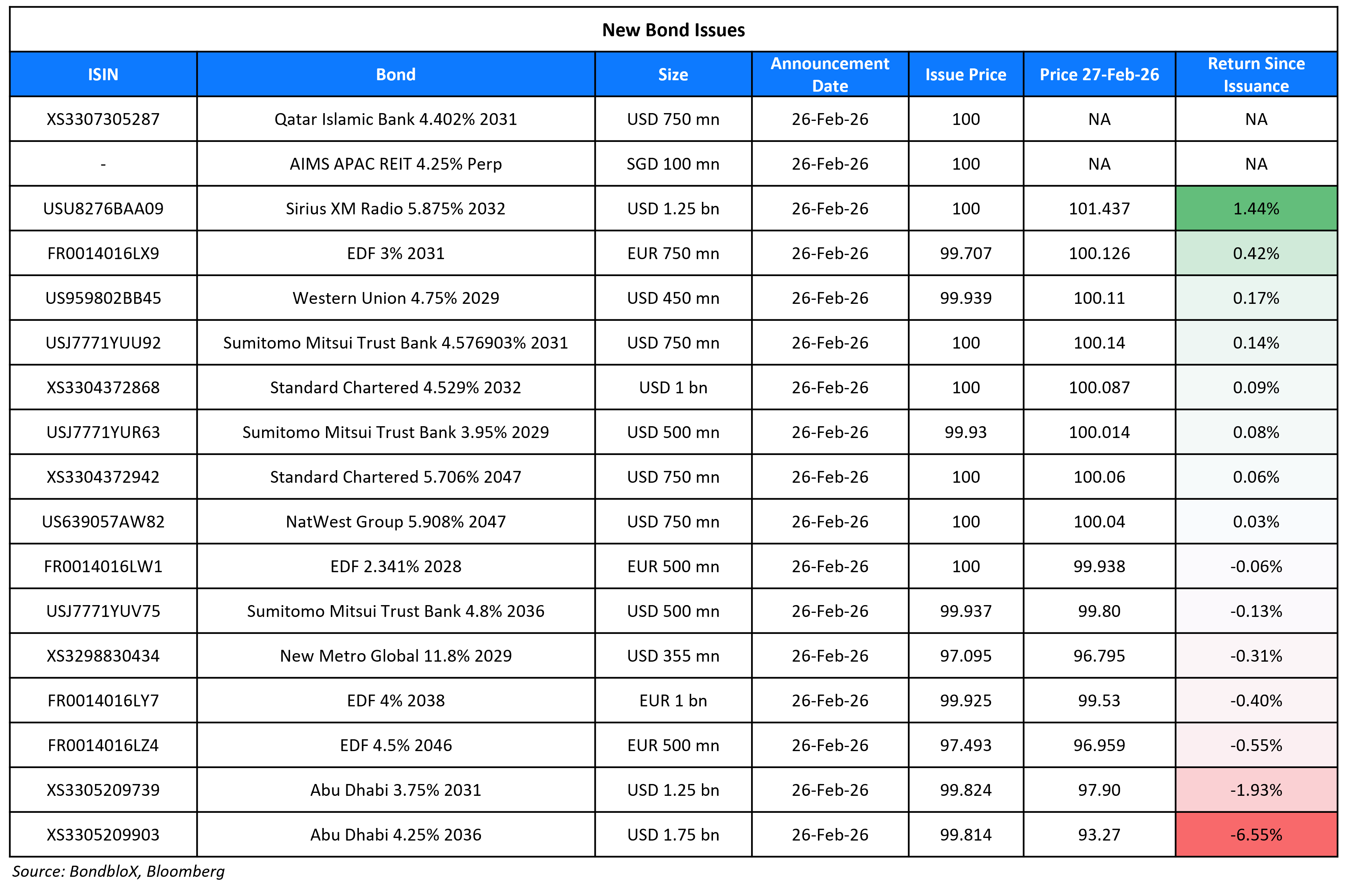 New Bond Issues 27 Feb 26