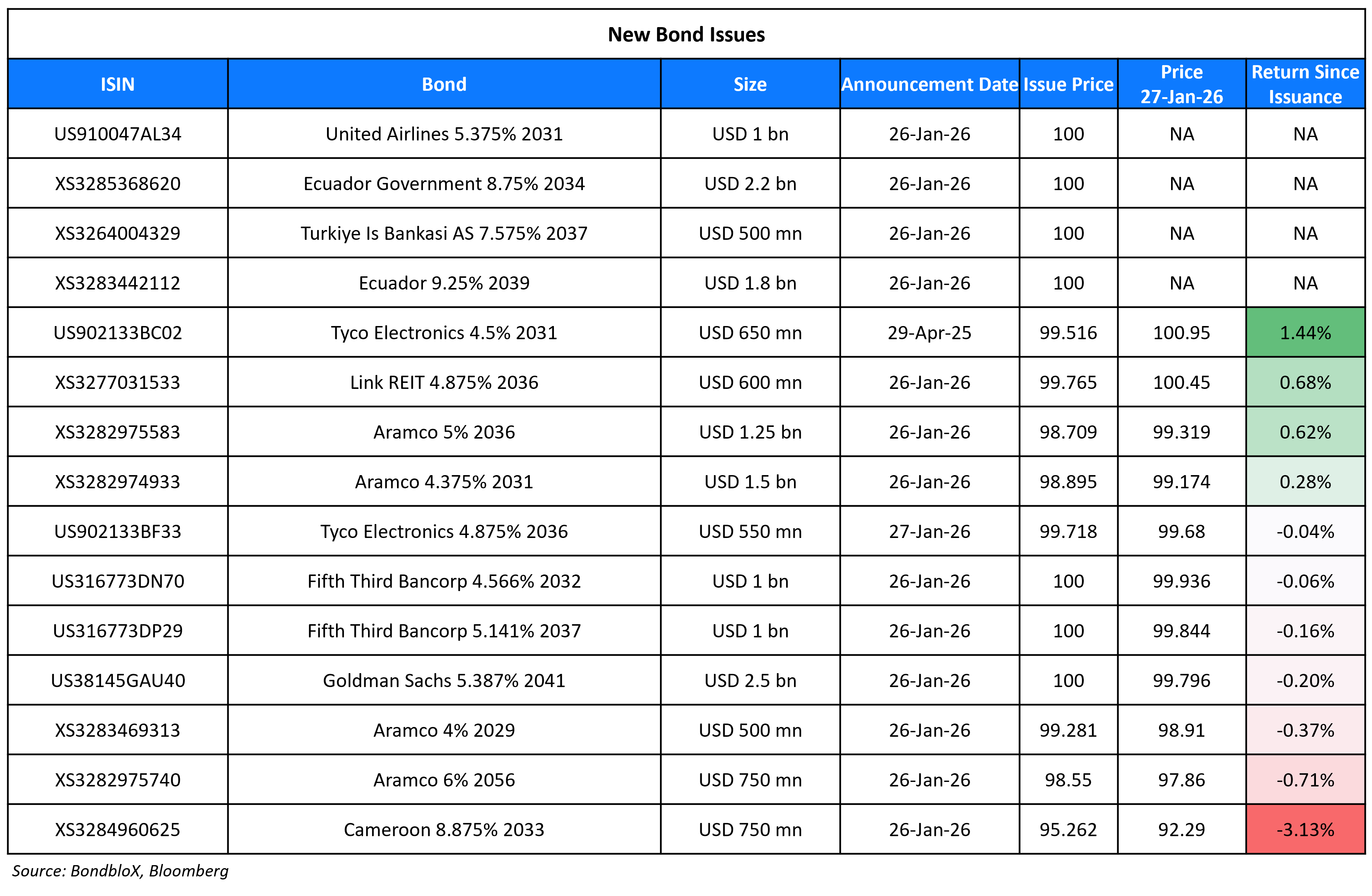 New Bond Issues 27 Jan 26