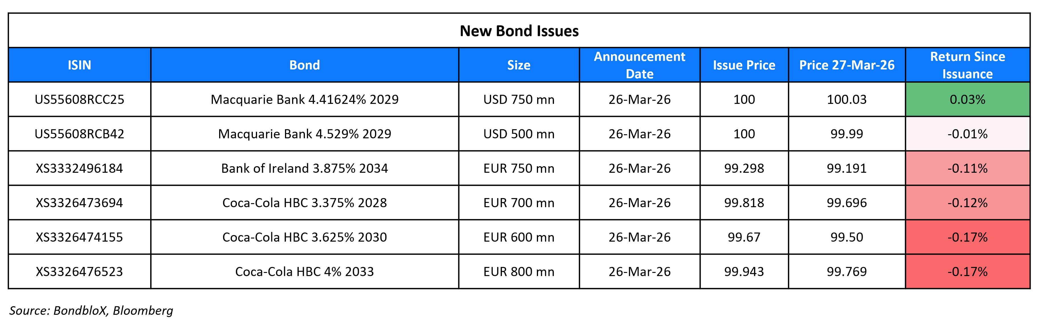 New Bond Issues 27 Mar 26