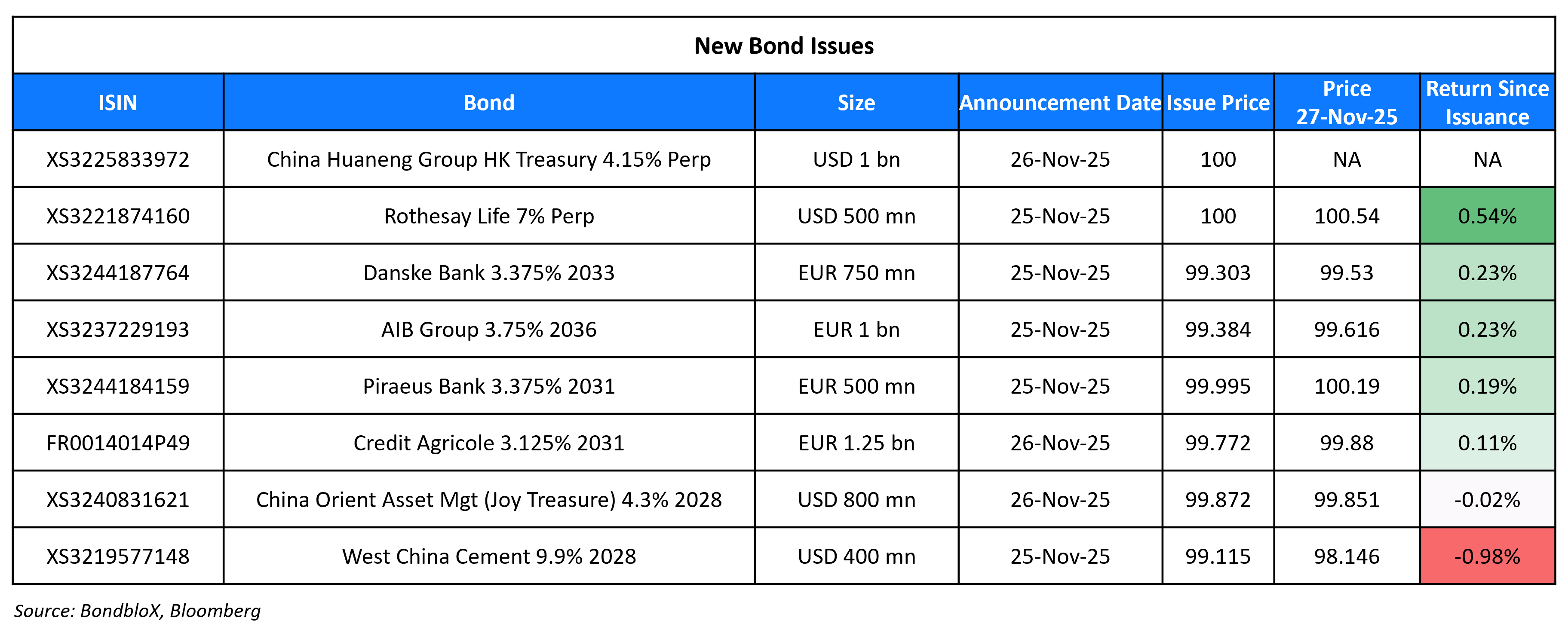 New Bond Issues 27 Nov 25