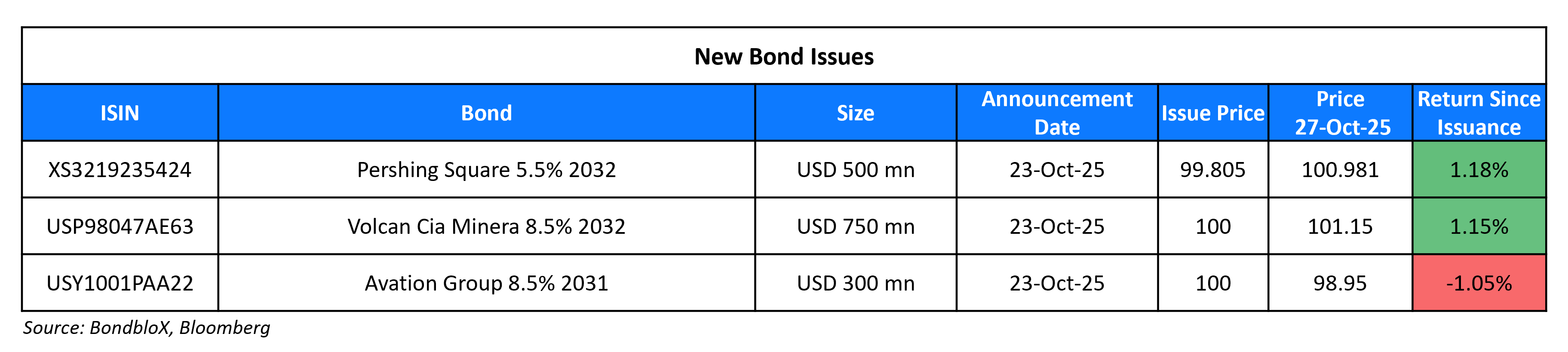 New Bond Issues 27 Oct 25