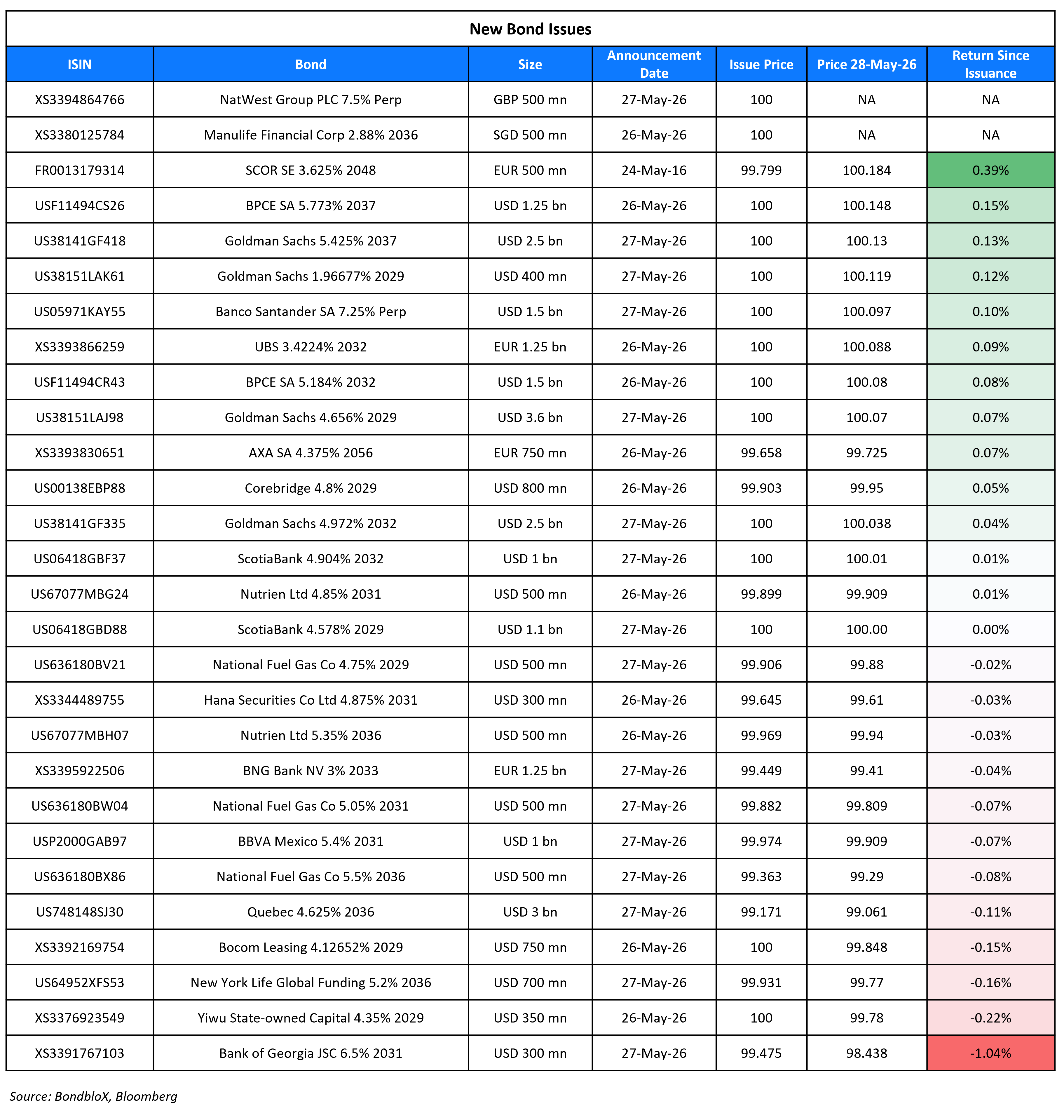 New Bond Issues 28 May 26