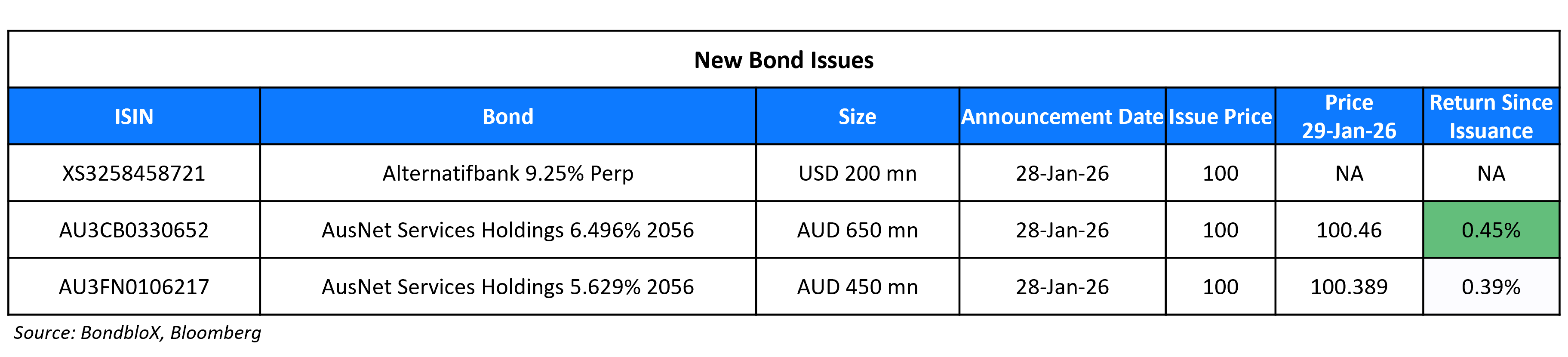 New Bond Issues 29 Jan 26