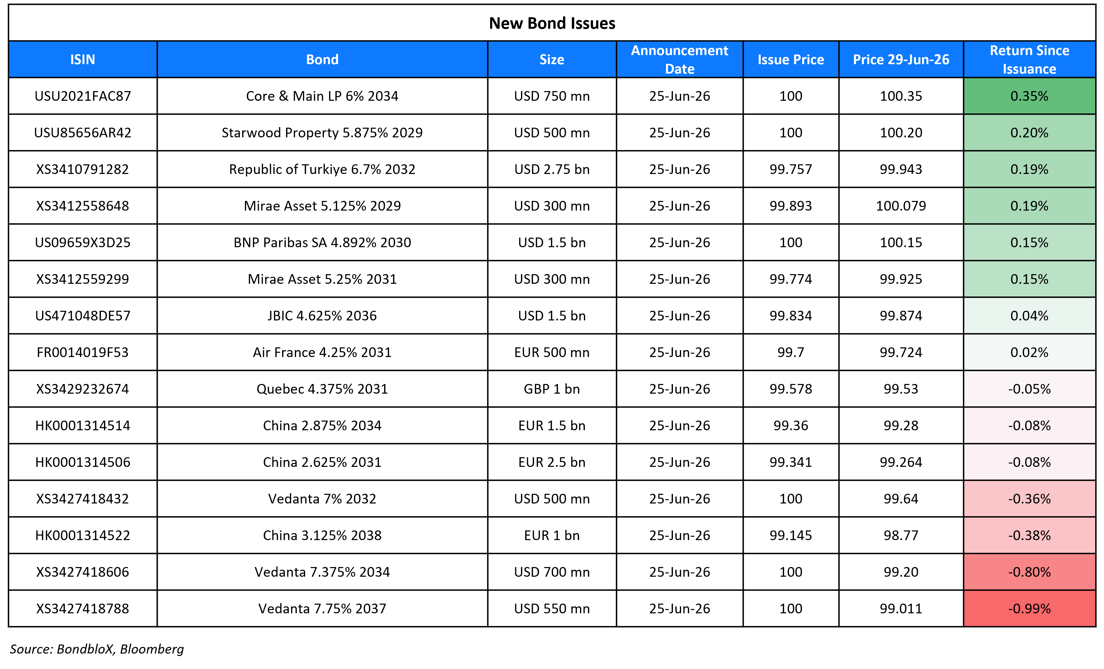 New Bond Issues 29 Jun 26