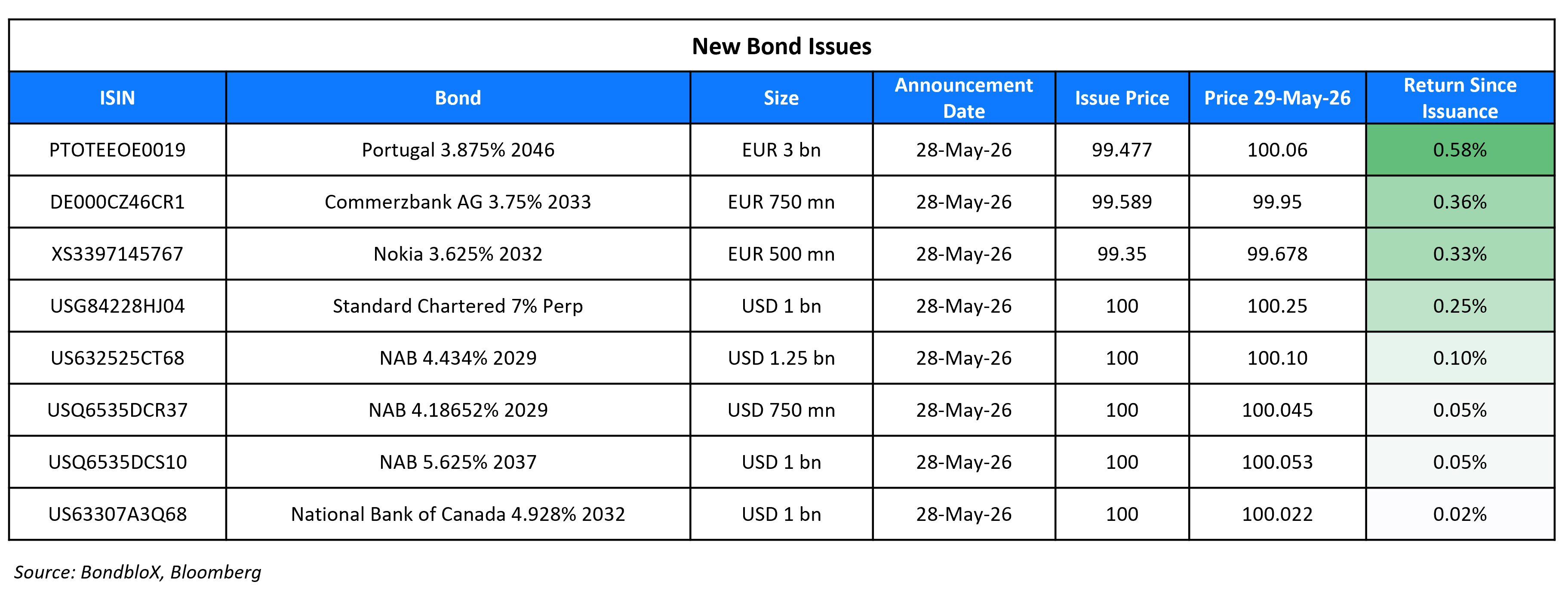 New Bond Issues 29 May 26