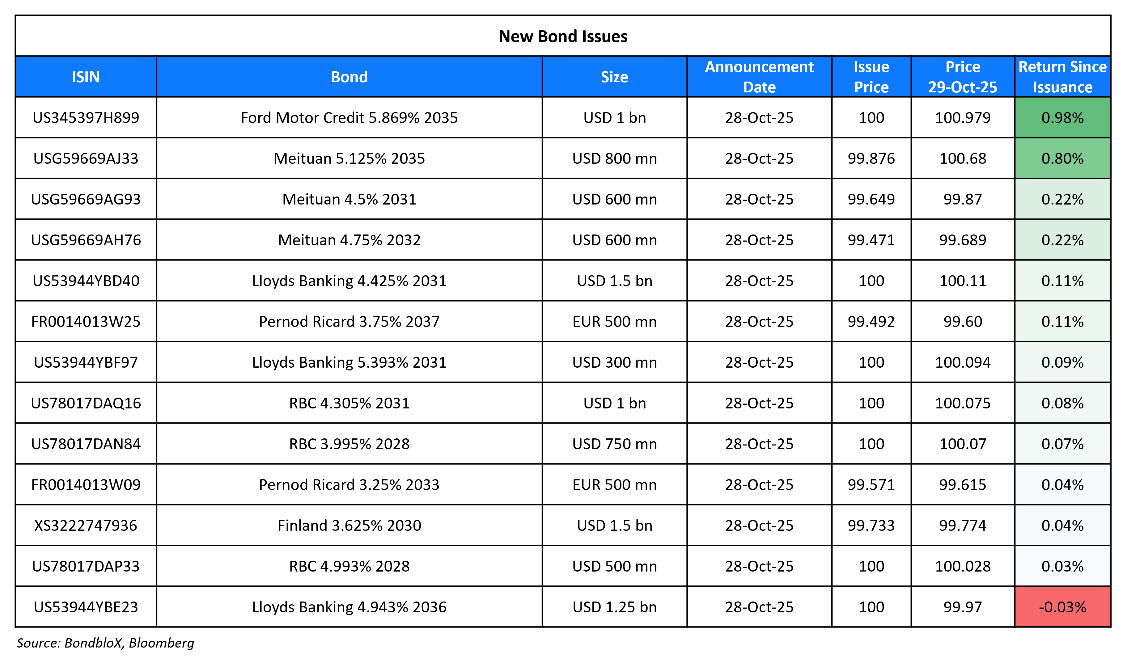 New Bond Issues 29 Oct 25 (1)