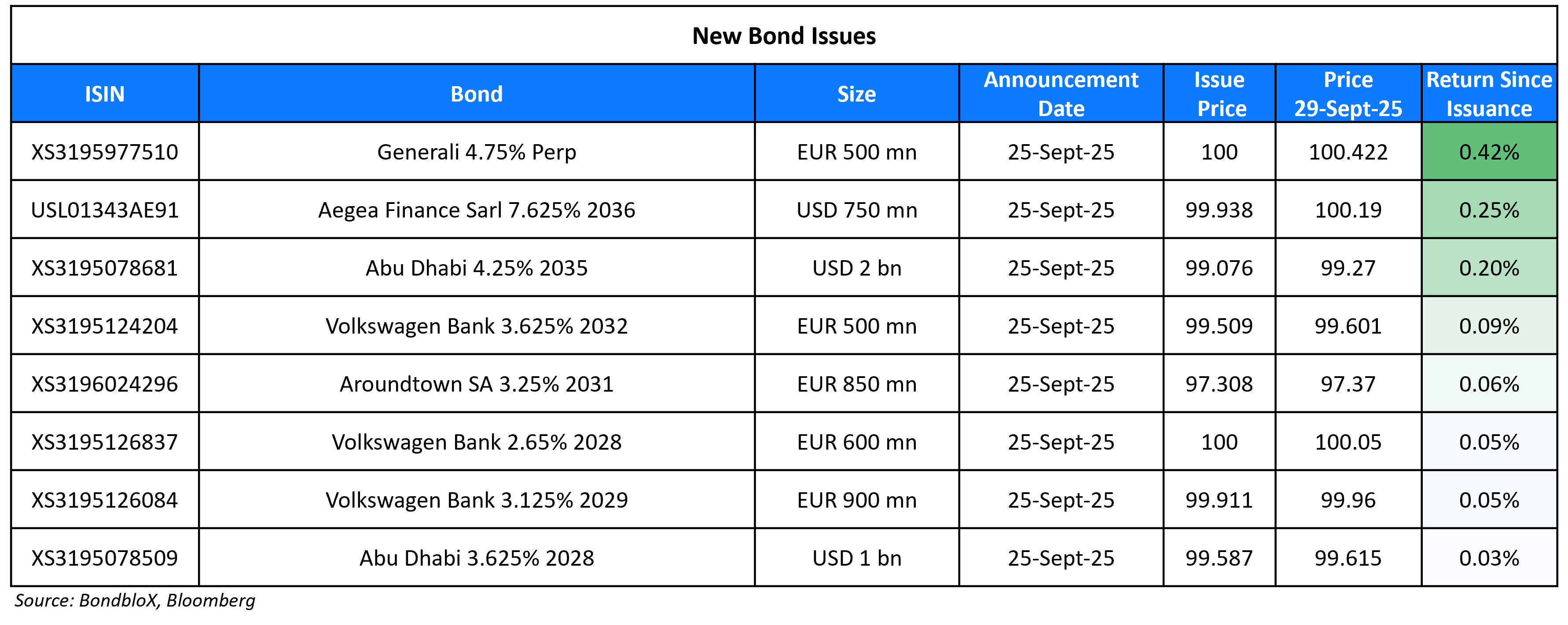 New Bond Issues 29 Sep 25