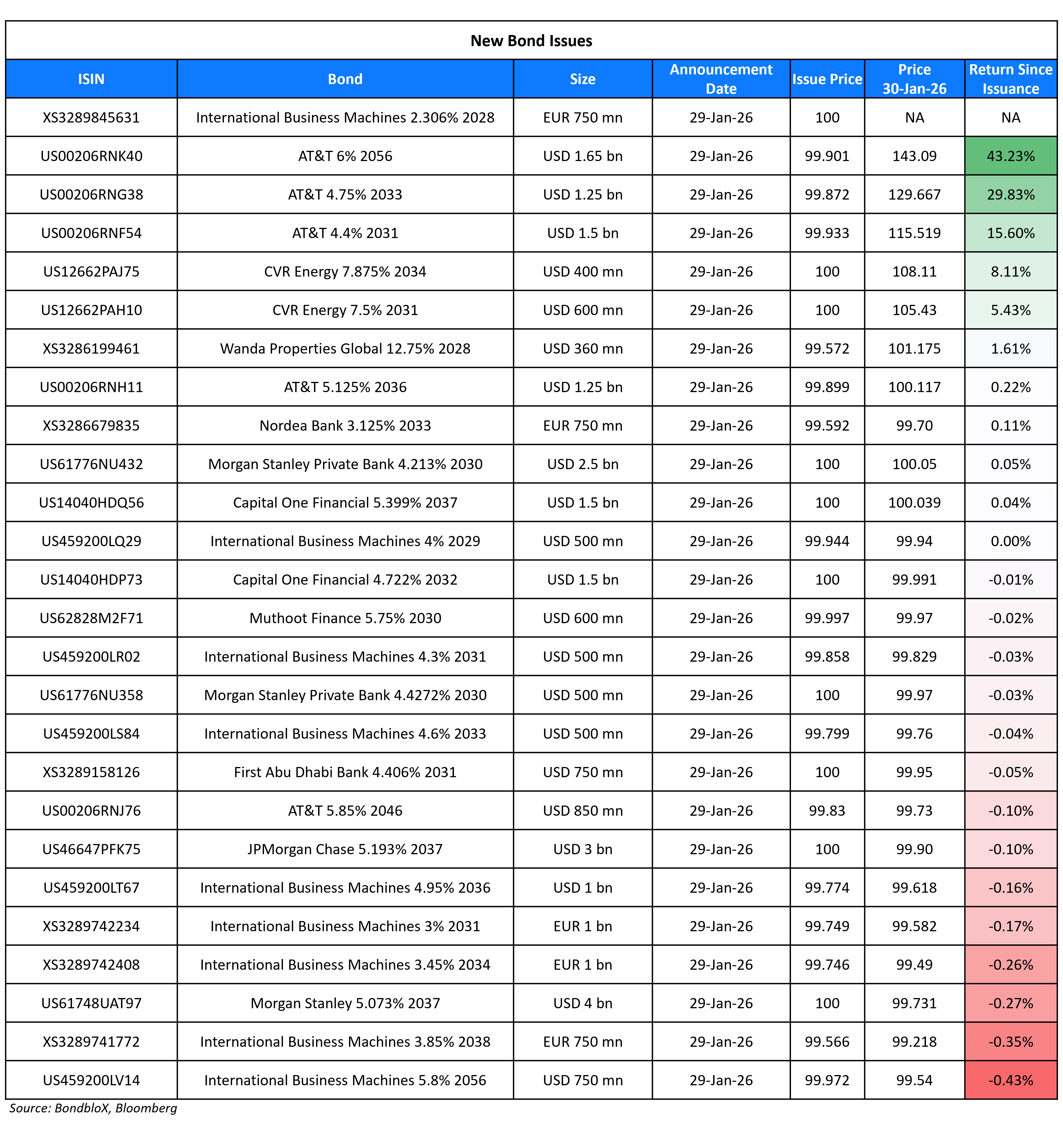 New Bond Issues 30 Jan 26