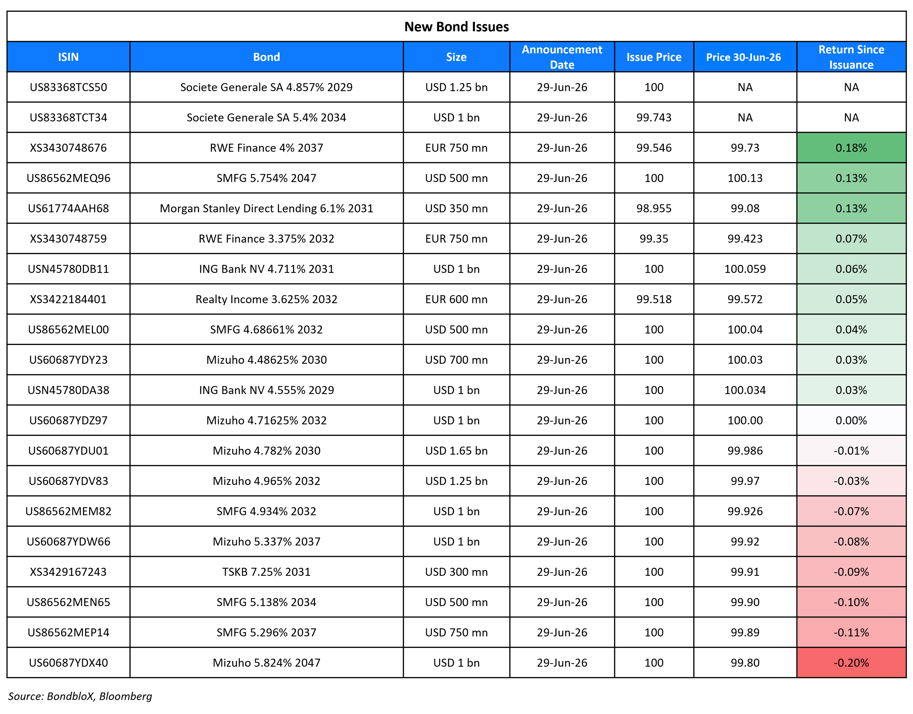 New Bond Issues 30 Jun 26