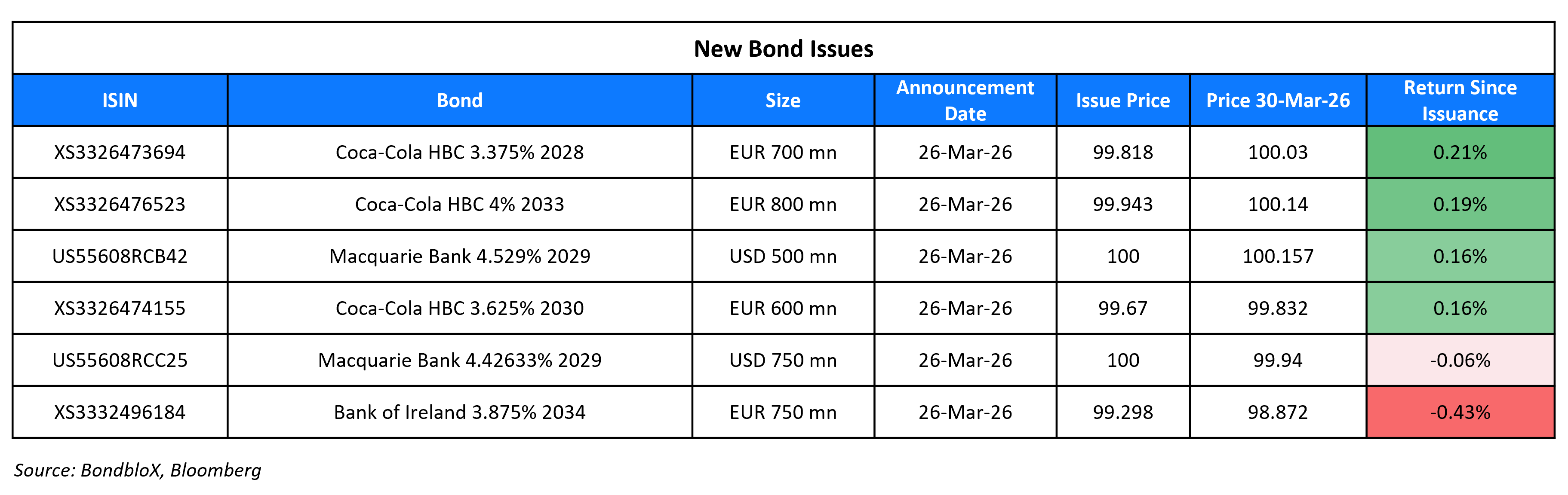 New Bond Issues 30 Mar 26