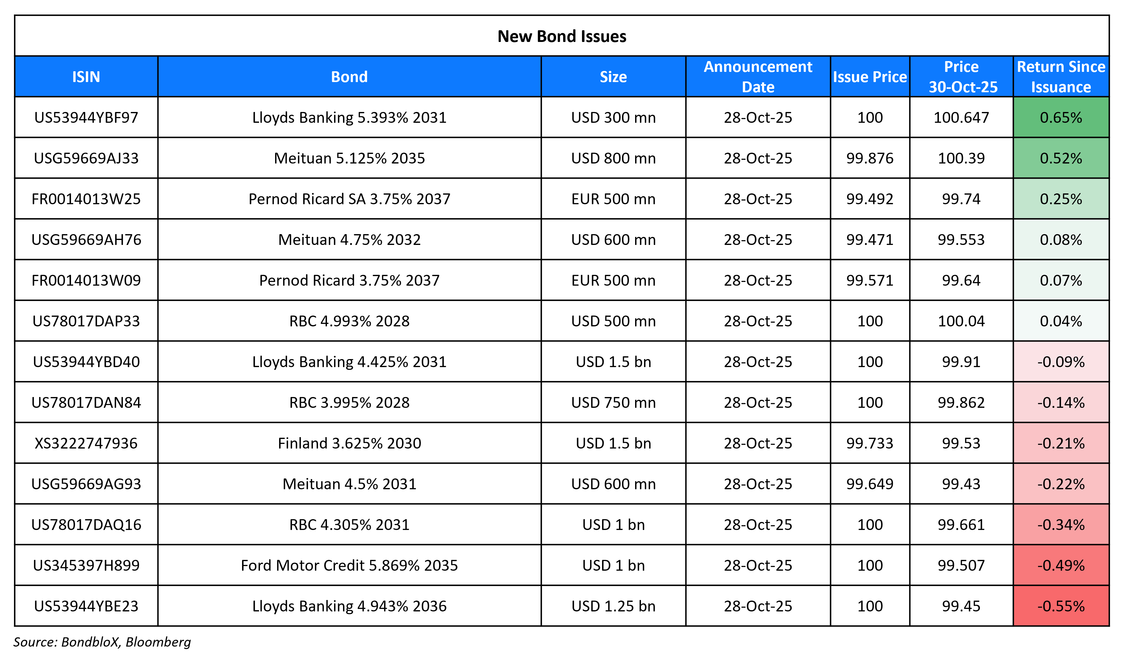 New Bond Issues 30 Oct 25